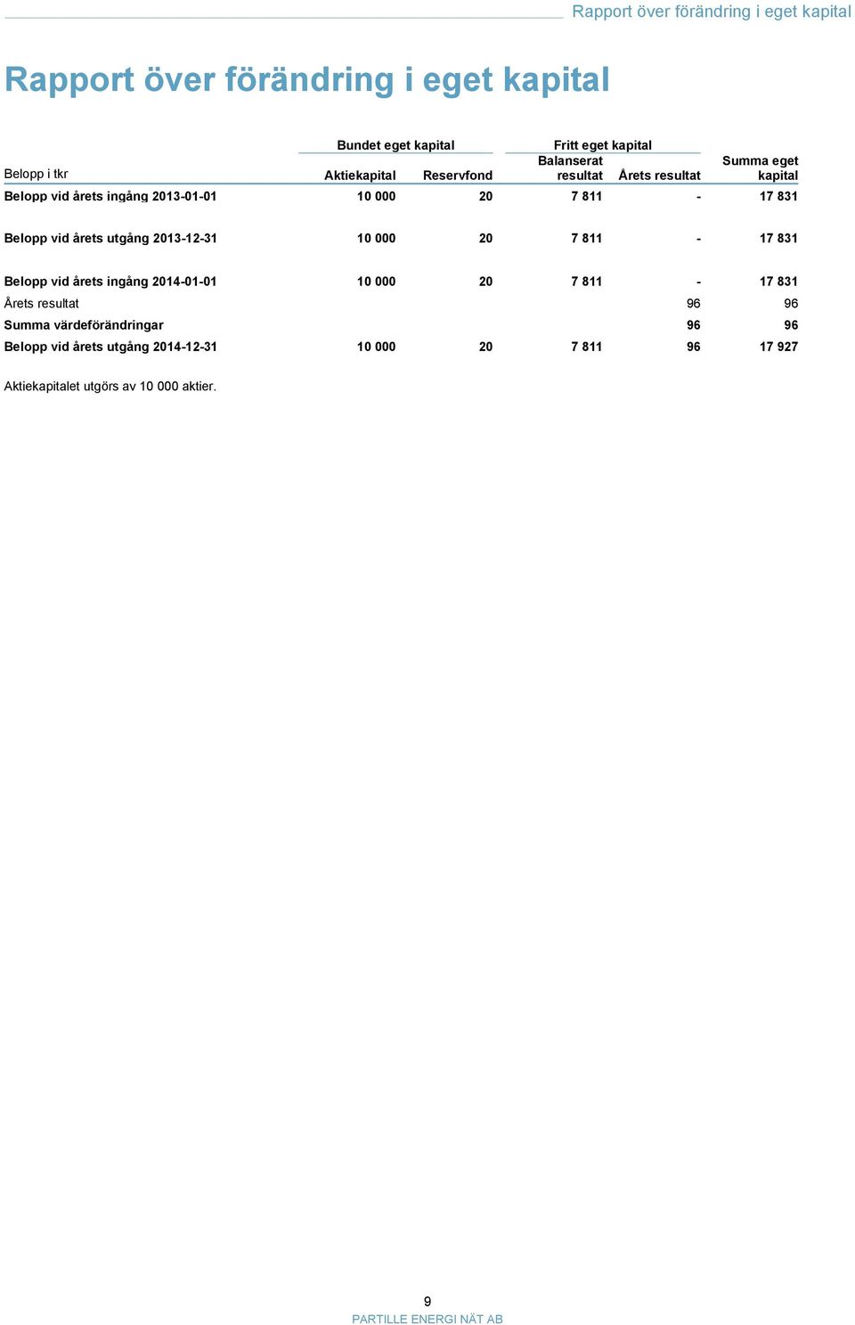 811-17 831 Belopp vid årets utgång 2013-12-31 10 000 20 7 811-17 831 Belopp vid årets ingång 2014-01-01 10 000 20 7 811-17 831 Årets