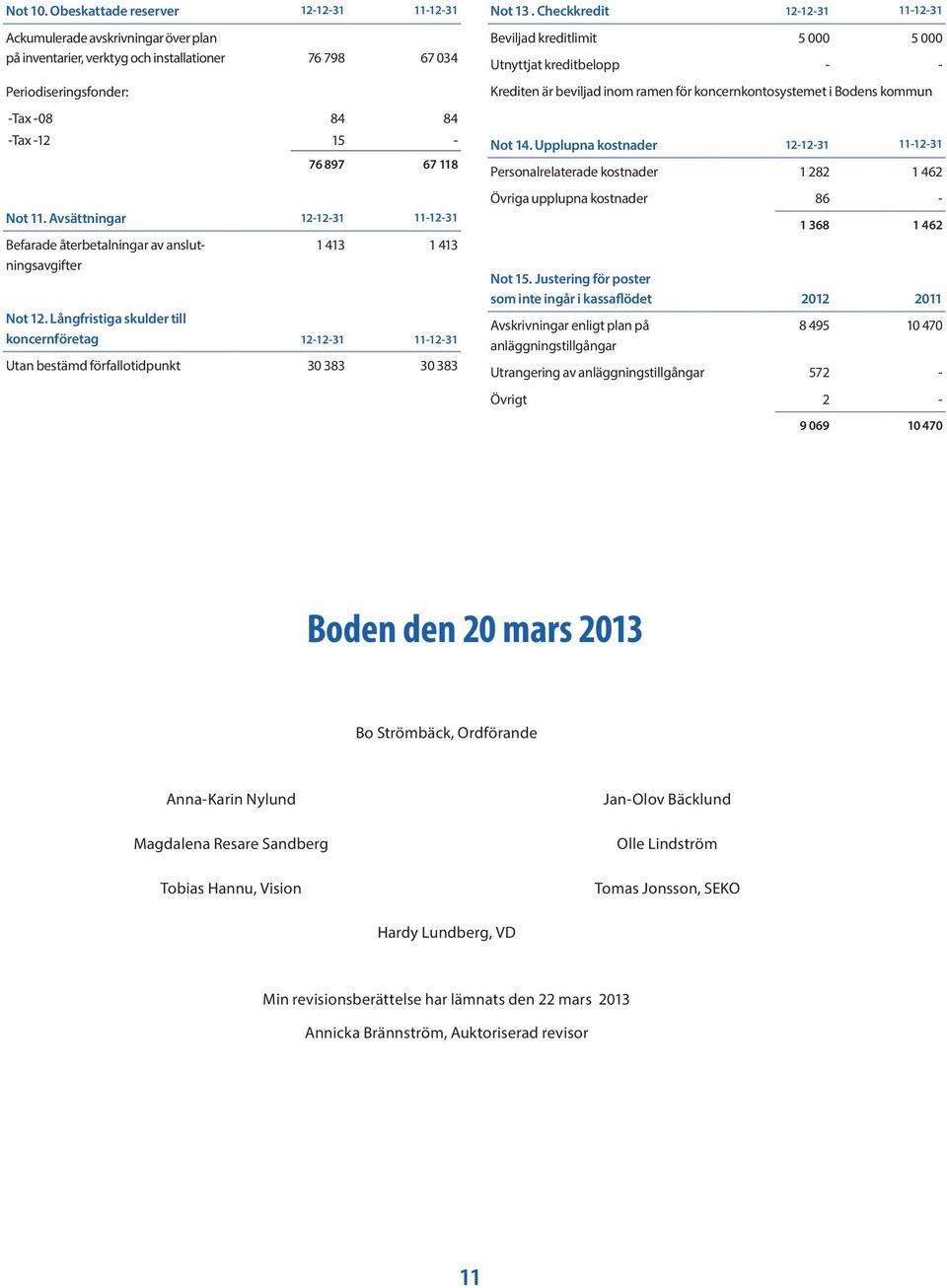 11. Avsättningar 12-12-31 11-12-31 Befarade återbetalningar av anslutningsavgifter 1 413 1 413 Not 12.