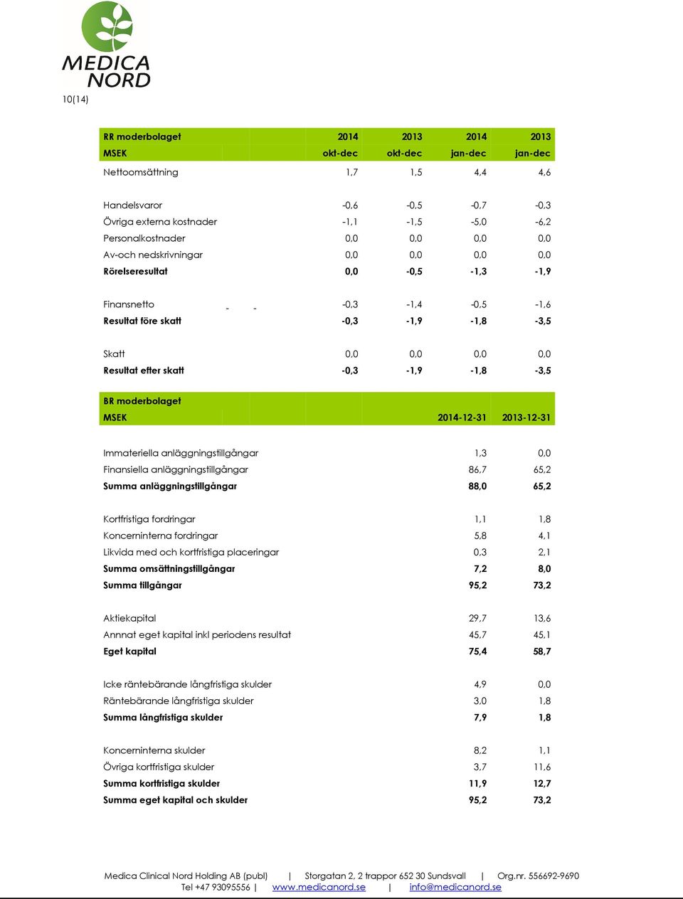 Resultat efter skatt -0,3-1,9-1,8-3,5 BR moderbolaget MSEK 2014-12-31 2013-12-31 Immateriella anläggningstillgångar 1,3 0,0 Finansiella anläggningstillgångar 86,7 65,2 Summa anläggningstillgångar