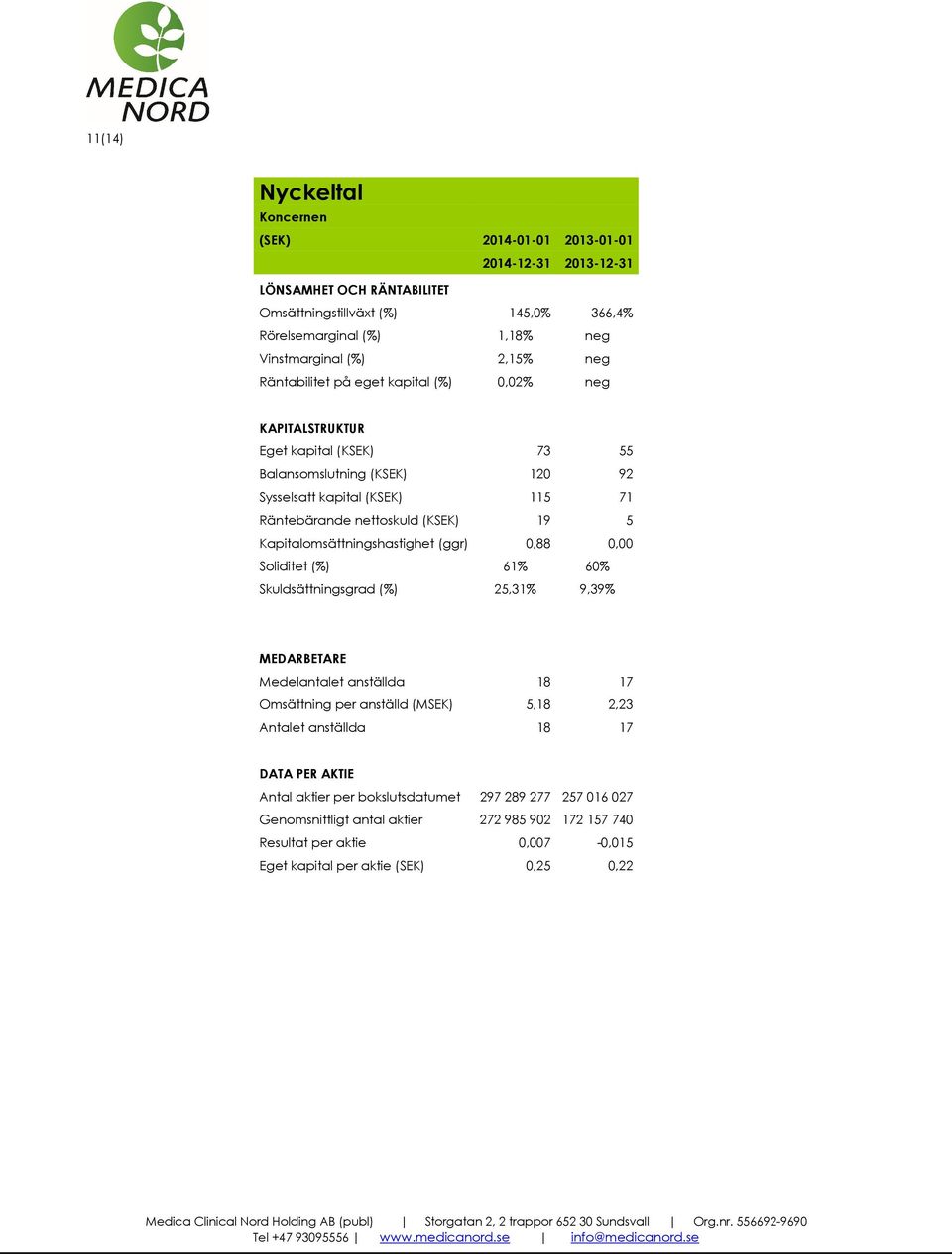 Kapitalomsättningshastighet (ggr) 0,88 0,00 Soliditet (%) 61% 60% Skuldsättningsgrad (%) 25,31% 9,39% MEDARBETARE Medelantalet anställda 18 17 Omsättning per anställd (MSEK) 5,18 2,23 Antalet