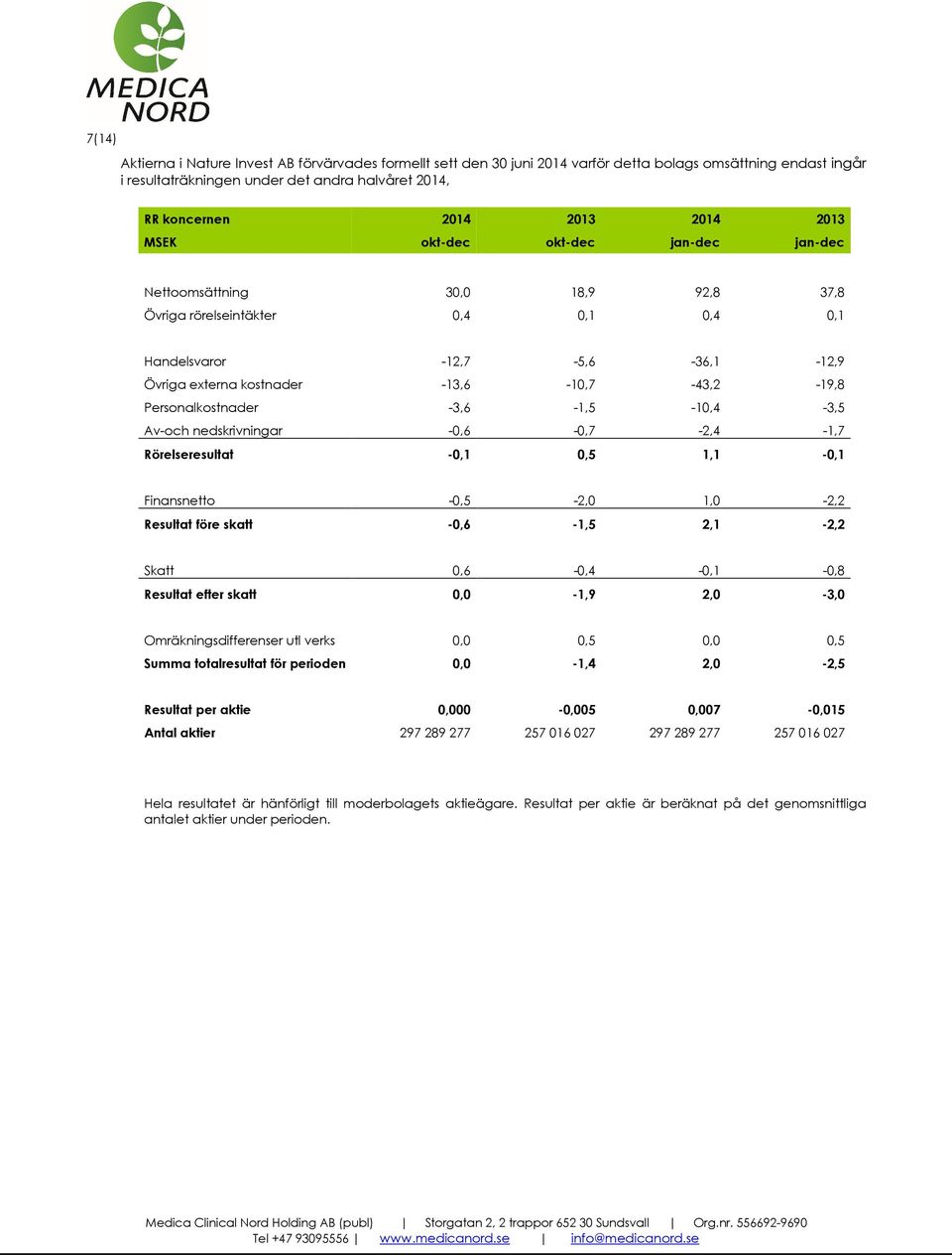 Personalkostnader -3,6-1,5-10,4-3,5 Av-och nedskrivningar -0,6-0,7-2,4-1,7 Rörelseresultat -0,1 0,5 1,1-0,1 Finansnetto -0,5-2,0 1,0-2,2 Resultat före skatt -0,6-1,5 2,1-2,2 Skatt 0,6-0,4-0,1-0,8