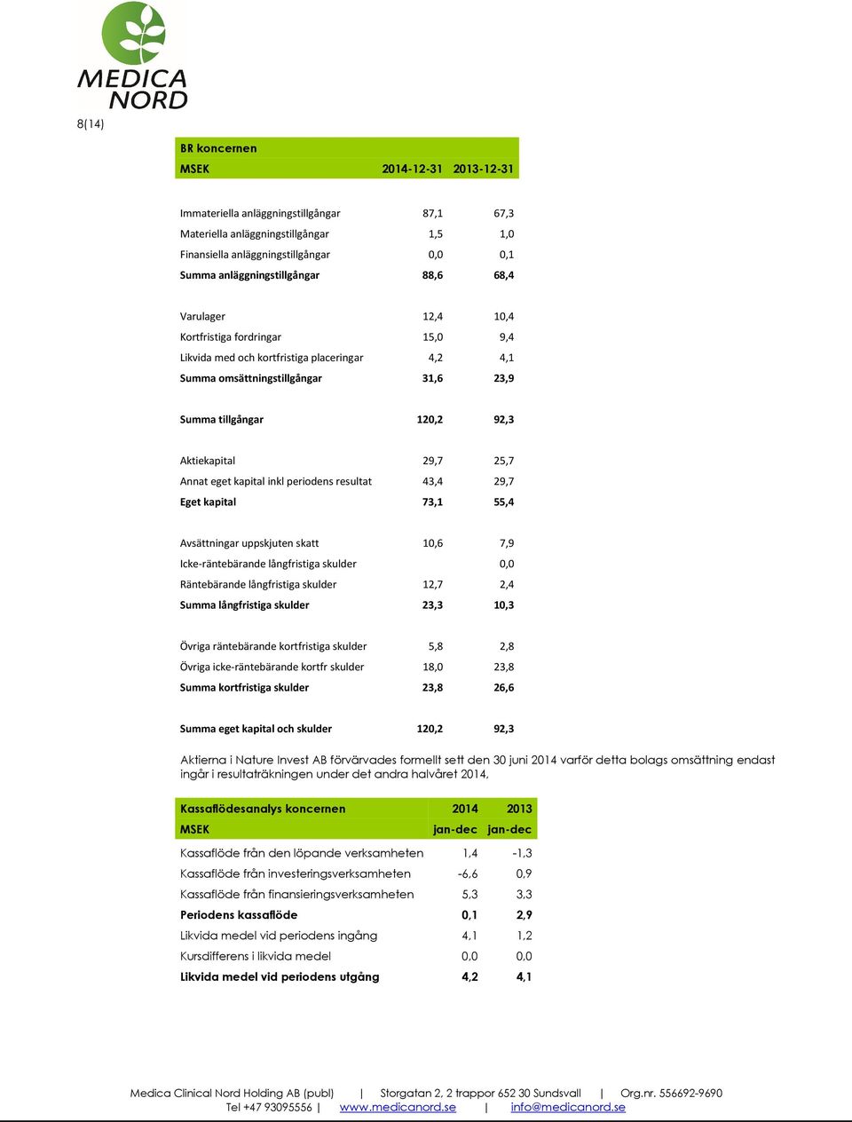 Aktiekapital 29,7 25,7 Annat eget kapital inkl periodens resultat 43,4 29,7 Eget kapital 73,1 55,4 Avsättningar uppskjuten skatt 10,6 7,9 Icke-räntebärande långfristiga skulder 0,0 Räntebärande