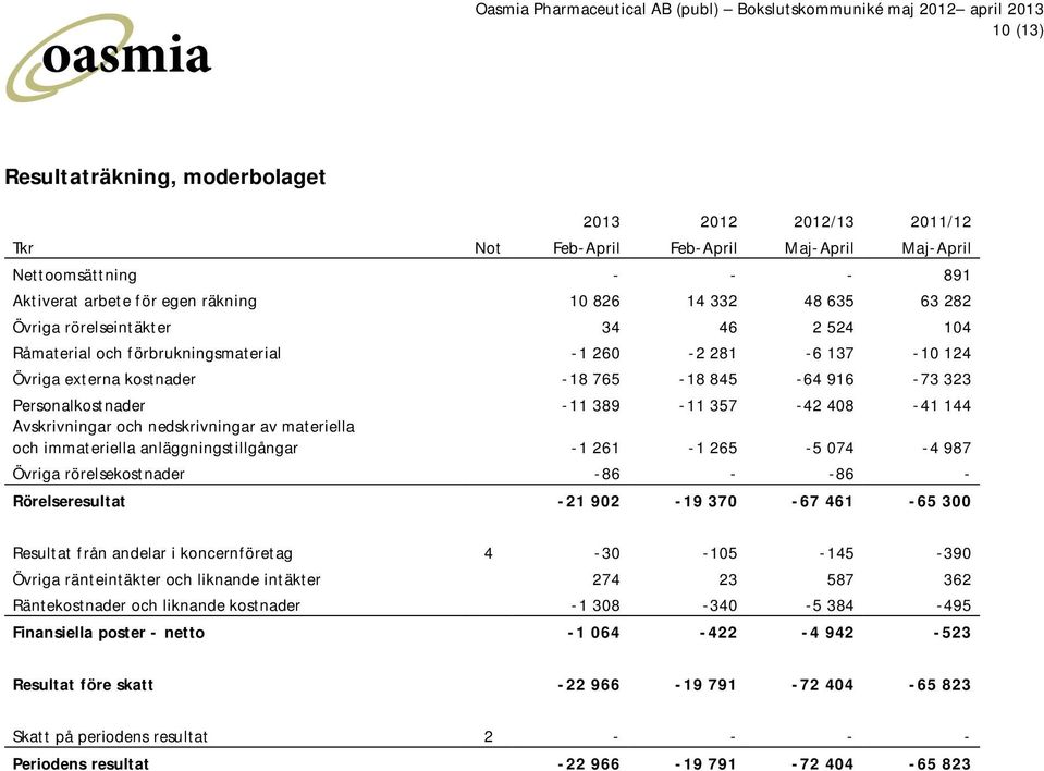 144 Avskrivningar och nedskrivningar av materiella och immateriella anläggningstillgångar -1 261-1 265-5 074-4 987 Övriga rörelsekostnader -86 - -86 - Rörelseresultat -21 902-19 370-67 461-65 300