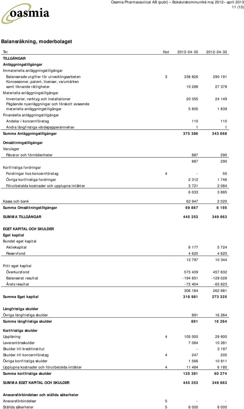 förskott avseende materiella anläggningstillgångar 5 805 1 839 Finansiella anläggningstillgångar Andelar i koncernföretag 110 110 Andra långfristiga värdepappersinnehav 1 1 Summa