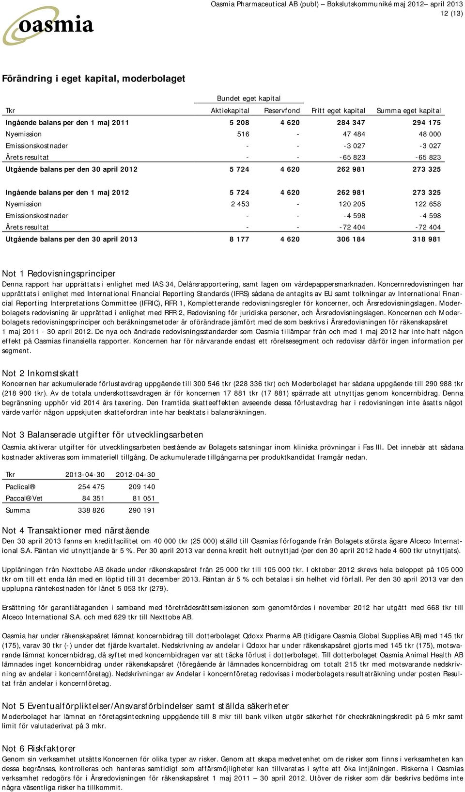 5 724 4 620 262 981 273 325 Nyemission 2 453-120 205 122 658 Emissionskostnader - - -4 598-4 598 Årets resultat - - -72 404-72 404 Utgående balans per den 30 april 2013 8 177 4 620 306 184 318 981