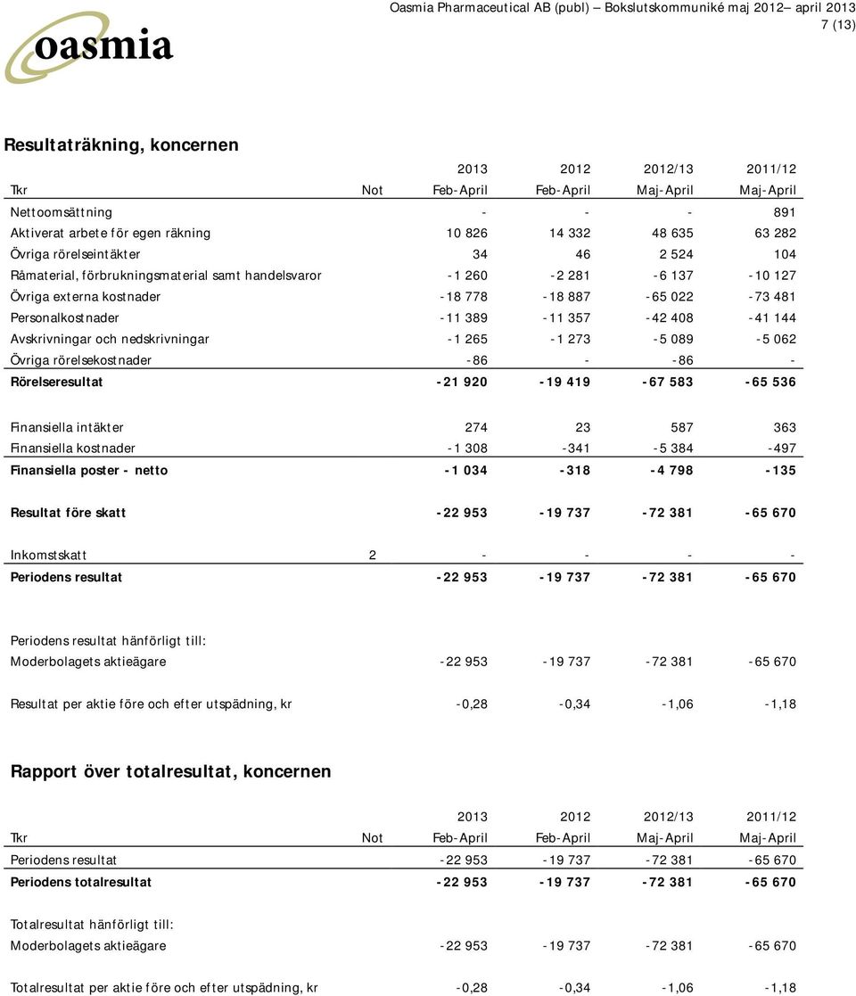 357-42 408-41 144 Avskrivningar och nedskrivningar -1 265-1 273-5 089-5 062 Övriga rörelsekostnader -86 - -86 - Rörelseresultat -21 920-19 419-67 583-65 536 Finansiella intäkter 274 23 587 363