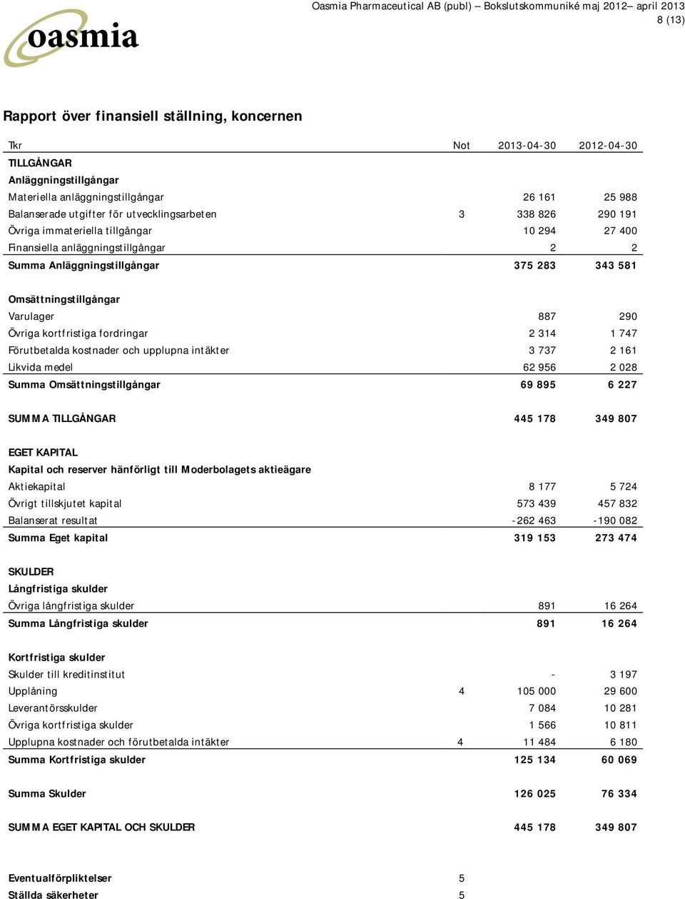 290 Övriga kortfristiga fordringar 2 314 1 747 Förutbetalda kostnader och upplupna intäkter 3 737 2 161 Likvida medel 62 956 2 028 Summa Omsättningstillgångar 69 895 6 227 SUMMA TILLGÅNGAR 445 178