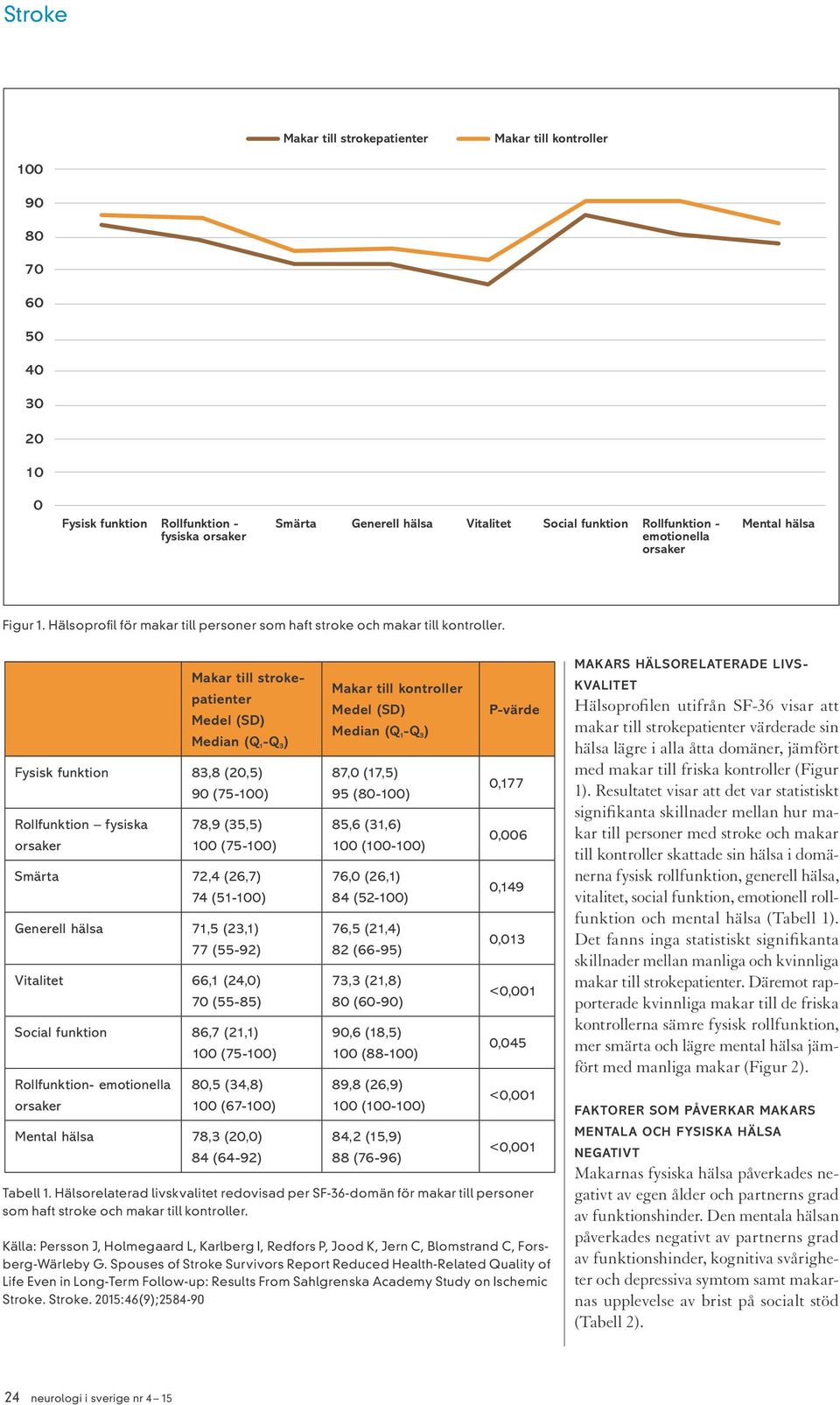 Makar till strokepatienter Medel (SD) Median (Q 1 -Q 3 ) Fysisk funktion 83,8 (20,5) 90 (75-100) Rollfunktion fysiska 78,9 (35,5) 100 (75-100) Smärta 72,4 (26,7) 74 (51-100) Generell hälsa 71,5