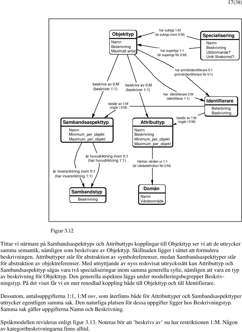 (beskriver 1:1) Attributtyp Minimum_per_objekt Maximum_per_objekt har identifierare 0:M (identifierar 1:1) består av 1:M (ingår i 0:M) Identifierare Beteckning är inversriktning inom 0:1 (har