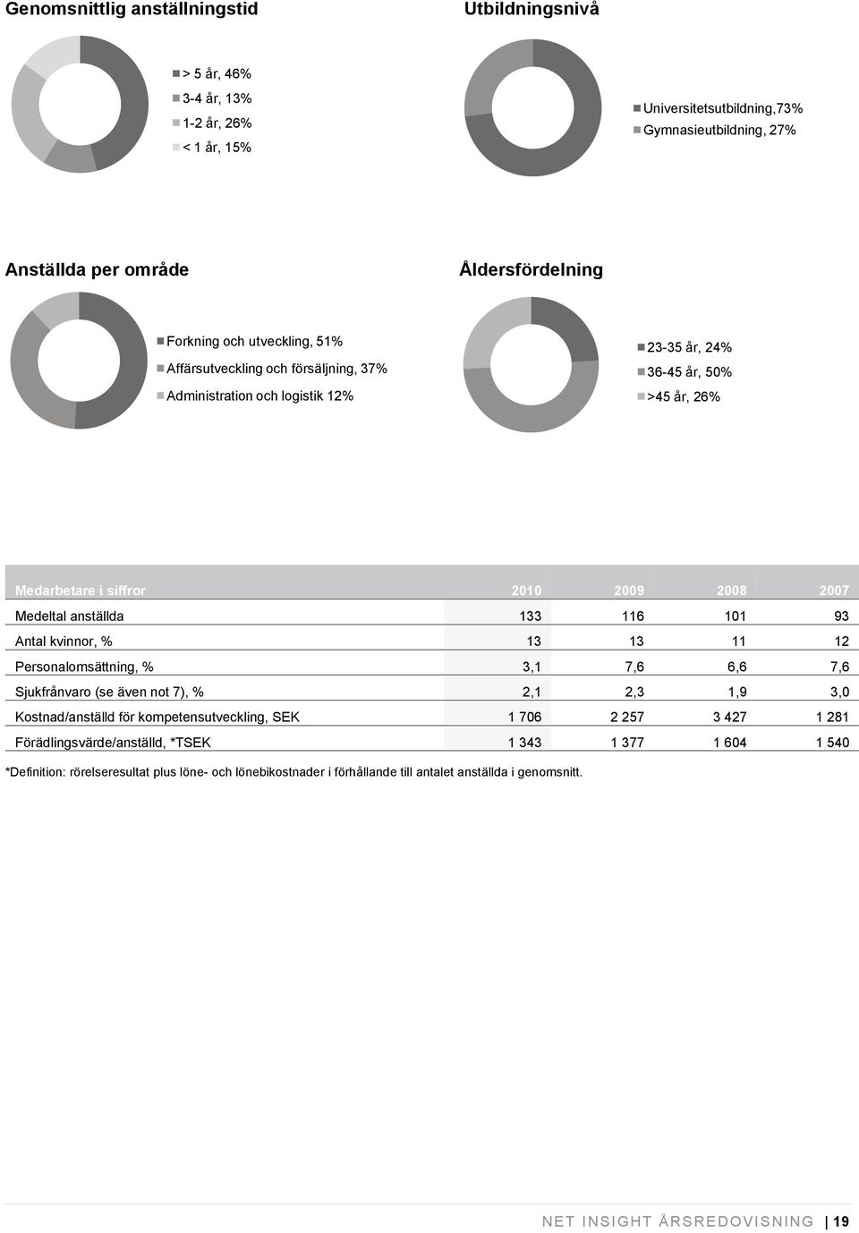 116 101 93 Antal kvinnor, % 13 13 11 12 Personalomsättning, % 3,1 7,6 6,6 7,6 Sjukfrånvaro (se även not 7), % 2,1 2,3 1,9 3,0 Kostnad/anställd för kompetensutveckling, SEK 1 706 2 257 3 427 1