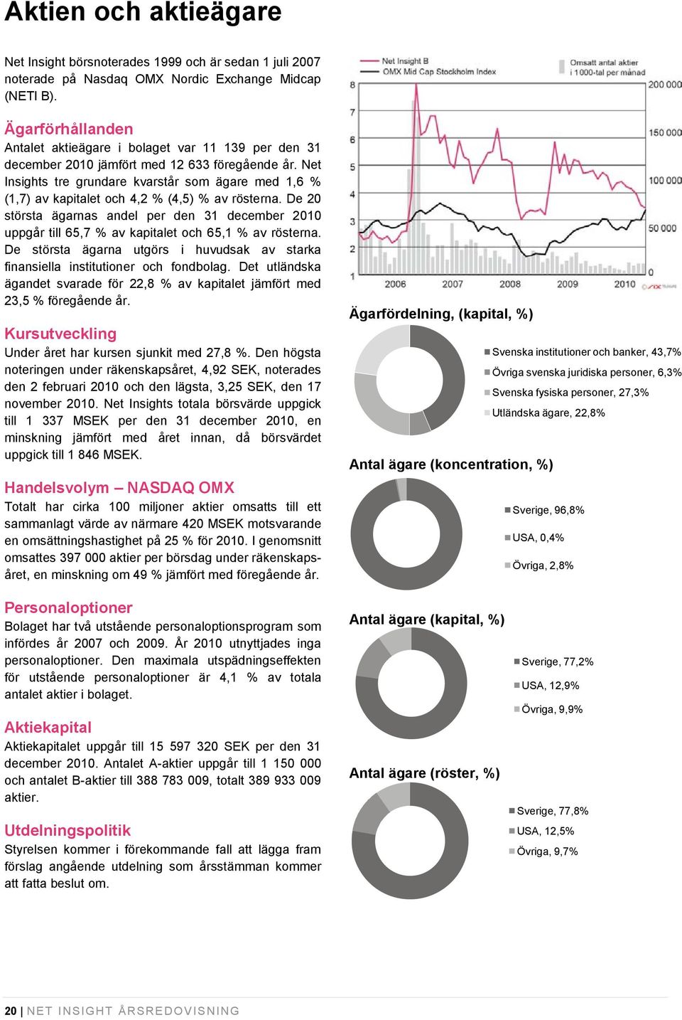 Net Insights tre grundare kvarstår som ägare med 1,6 % (1,7) av kapitalet och 4,2 % (4,5) % av rösterna.