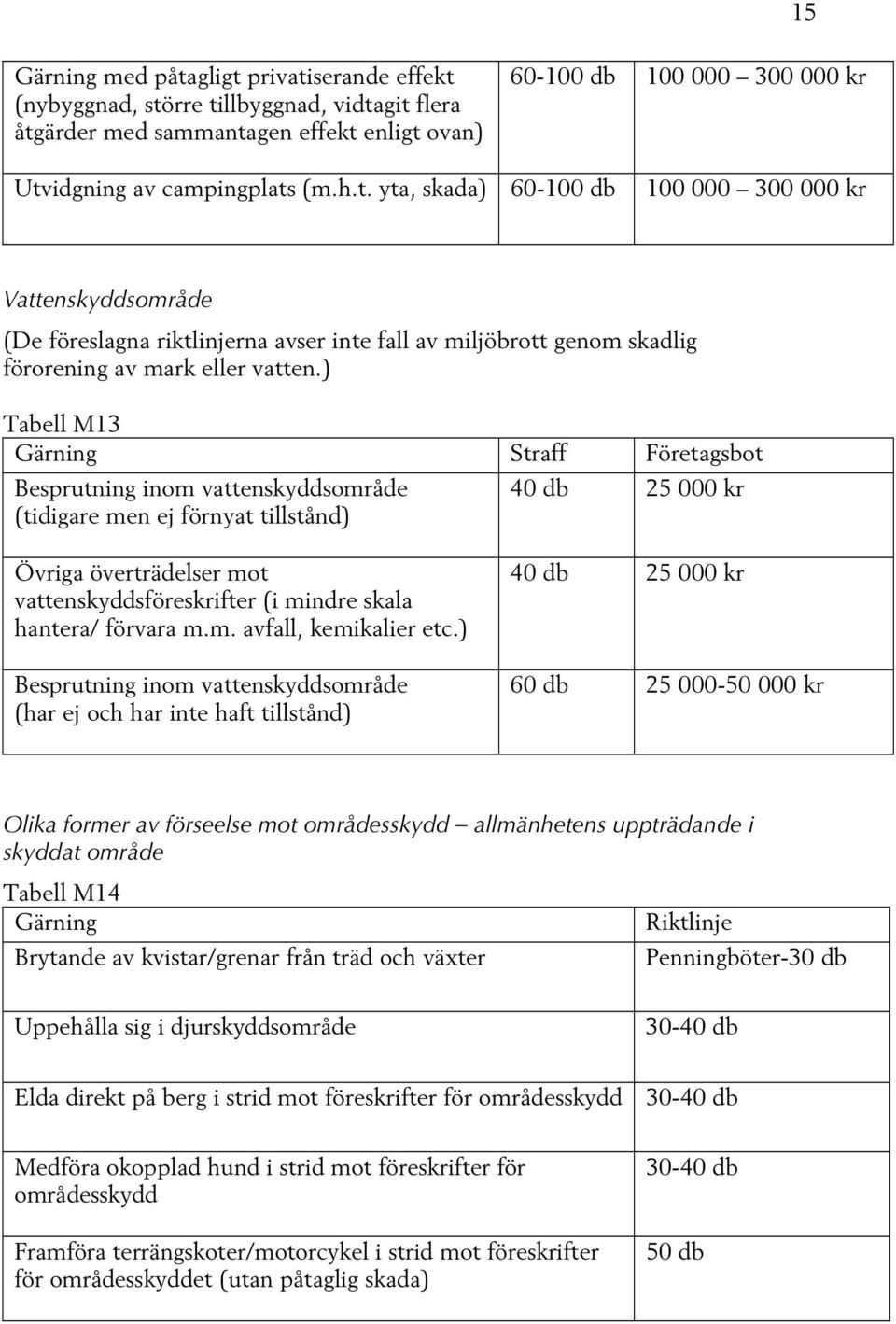 ) Tabell M13 Gärning Straff Företagsbot Besprutning inom vattenskyddsområde (tidigare men ej förnyat tillstånd) 40 db 25 000 kr Övriga överträdelser mot vattenskyddsföreskrifter (i mindre skala