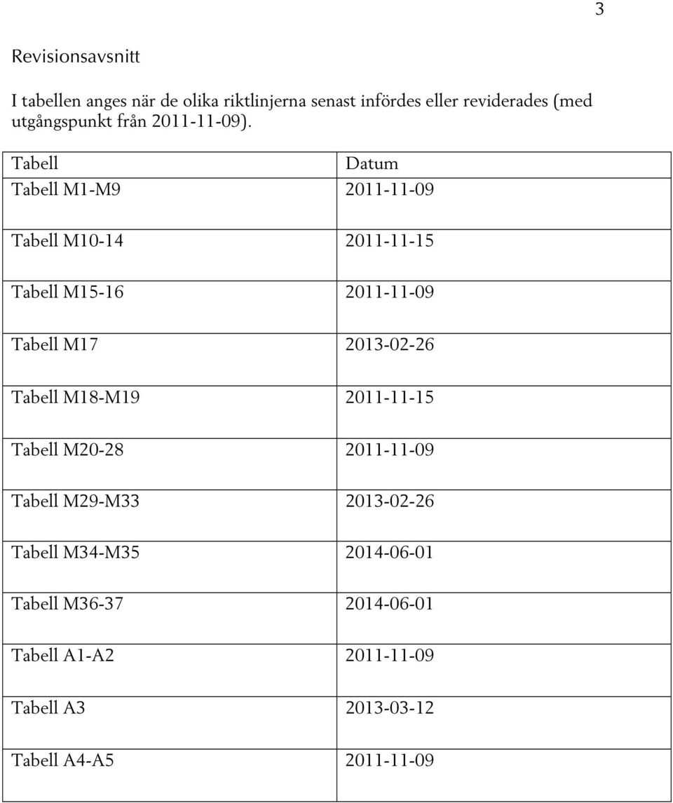 Tabell Datum Tabell M1-M9 2011-11-09 Tabell M10-14 2011-11-15 Tabell M15-16 2011-11-09 Tabell M17 2013-02-26