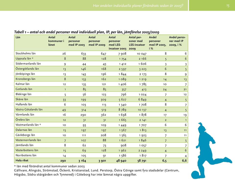 LSSinsatser 2003 Antal personer med LSS-insatser 2009 Andel personer med IP 2003, i % Andel personer med IP 2009, i % Stockholms län 26 633 647 7 908 10 047 8 6 Uppsala län * 8 88 128 1 754 2 166 5 6