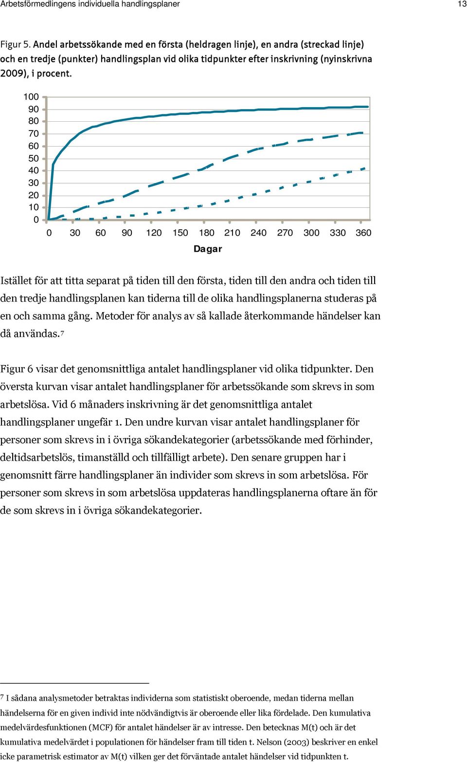 100 90 80 70 60 50 40 30 20 10 0 0 30 60 90 120 150 180 210 240 270 300 330 360 Dagar Istället för att titta separat på tiden till den första, tiden till den andra och tiden till den tredje