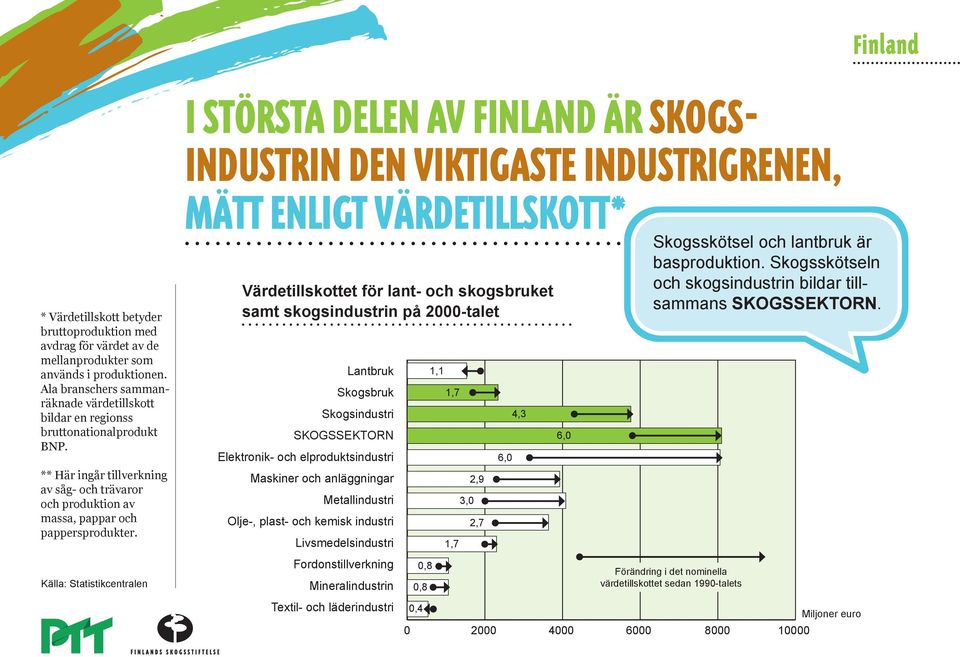 Källa: Statistikcentralen MÄTT ENLIGT VÄRDETILLSKOTT* Värdetillskottet för lant- och skogsbruket samt skogsindustrin på 2000-talet Lantbruk Skogsbruk Skogsindustri SKOGSSEKTORN Elektronik- och