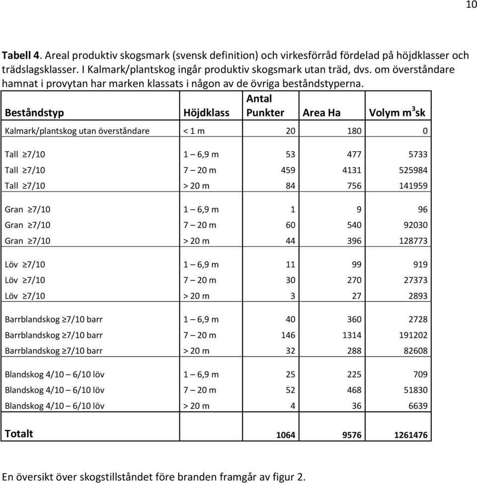 Antal Beståndstyp Höjdklass Punkter Area Ha Volym m 3 sk Kalmark/plantskog utan överståndare < 1 m 20 180 0 Tall 7/10 1 6,9 m 53 477 5733 Tall 7/10 7 20 m 459 4131 525984 Tall 7/10 > 20 m 84 756