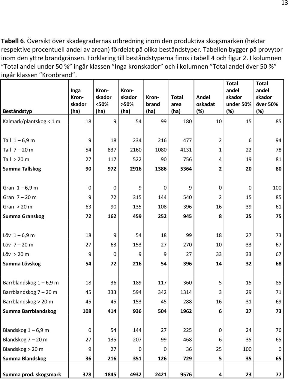 I kolumnen Total andel under 50 % ingår klassen Inga kronskador och i kolumnen Total andel över 50 % ingår klassen Kronbrand.