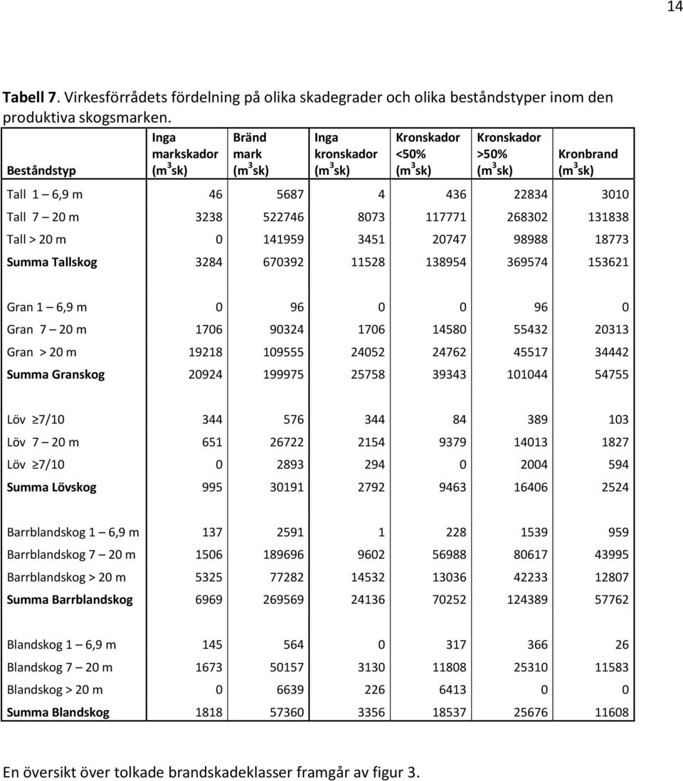 m 3238 522746 8073 117771 268302 131838 Tall > 20 m 0 141959 3451 20747 98988 18773 Summa Tallskog 3284 670392 11528 138954 369574 153621 Gran 1 6,9 m 0 96 0 0 96 0 Gran 7 20 m 1706 90324 1706 14580
