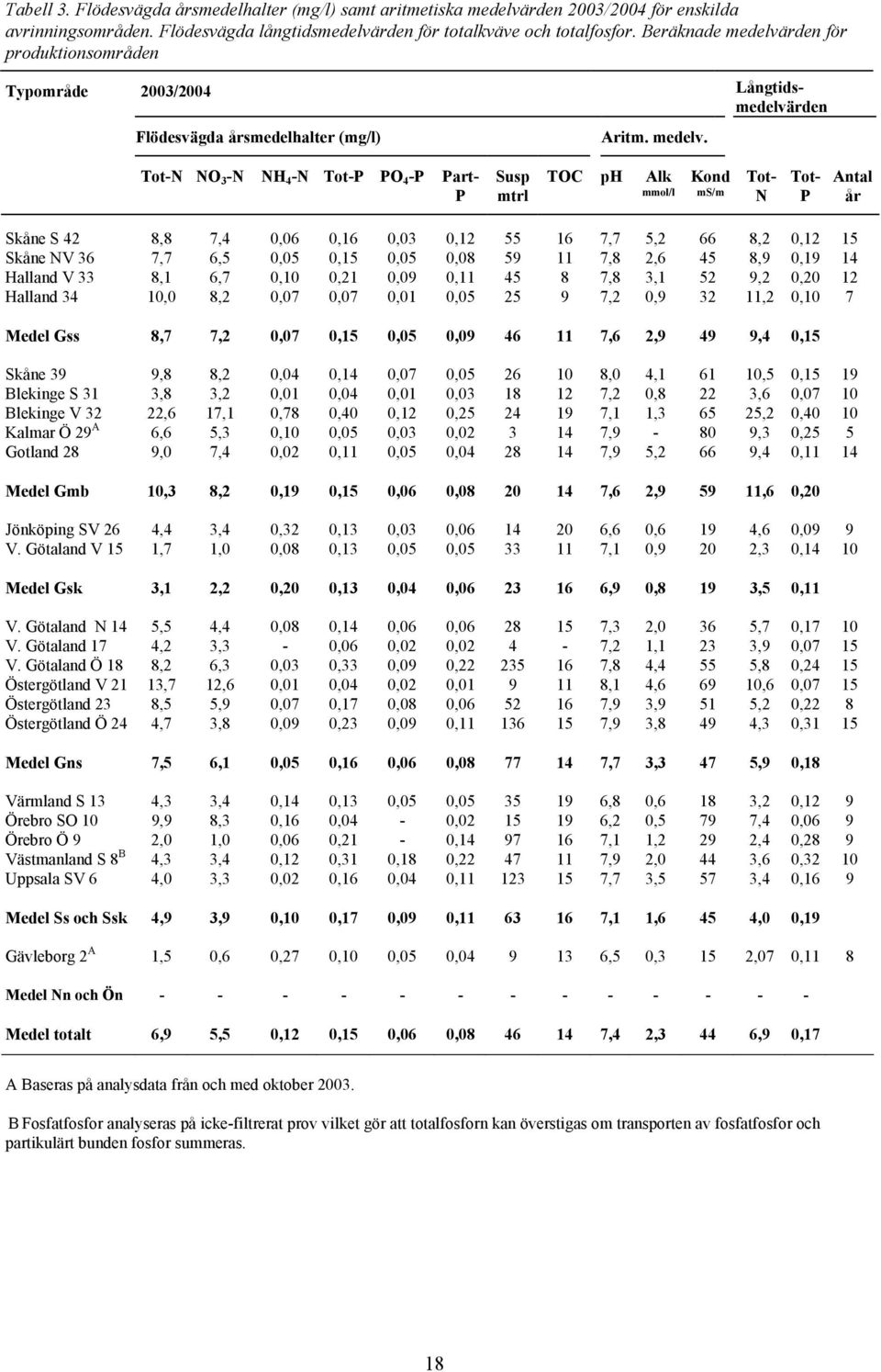 rden för produktionsområden Typområde 23/2 Långtidsmedelvärden Flödesvägda årsmedelhalter (mg/l) Aritm. medelv.