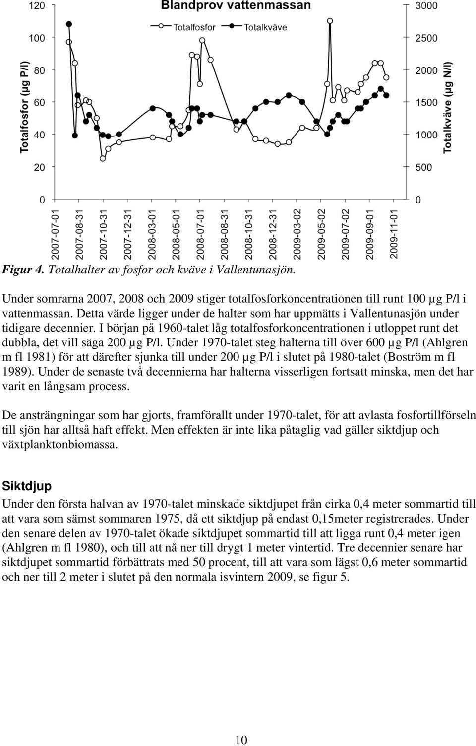 I början på 1960-talet låg totalfosforkoncentrationen i utloppet runt det dubbla, det vill säga 200 µg P/l.