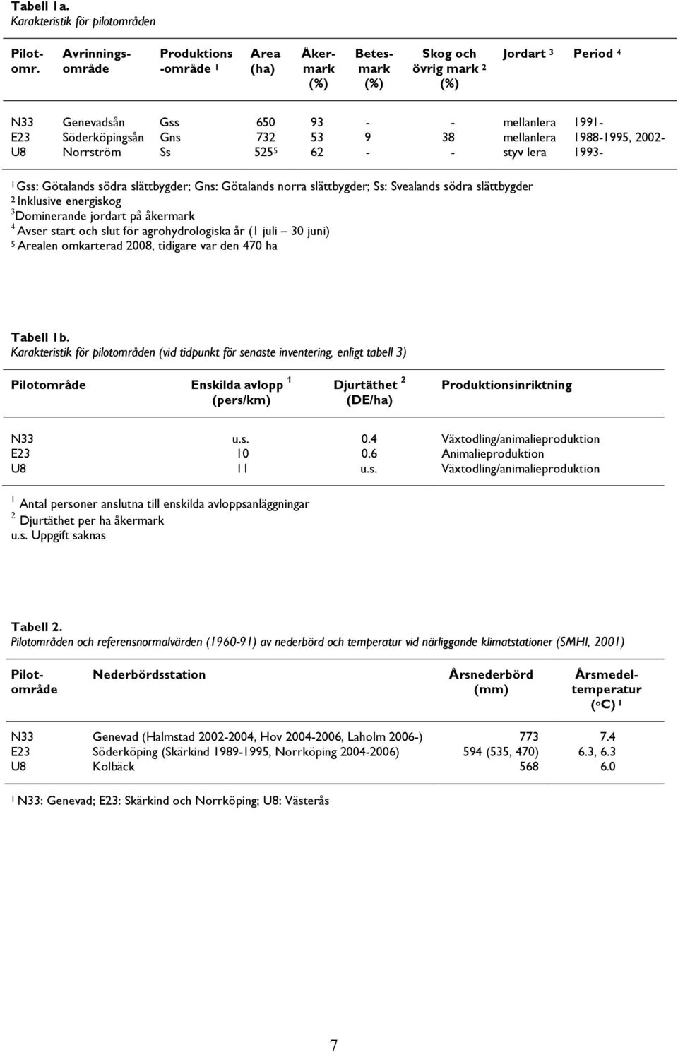 Norrström Ss 525 5 62 - - styv lera 1993-1 Gss: Götalands södra slättbygder; Gns: Götalands norra slättbygder; Ss: Svealands södra slättbygder 2 Inklusive energiskog 3 Dominerande jordart på åkermark