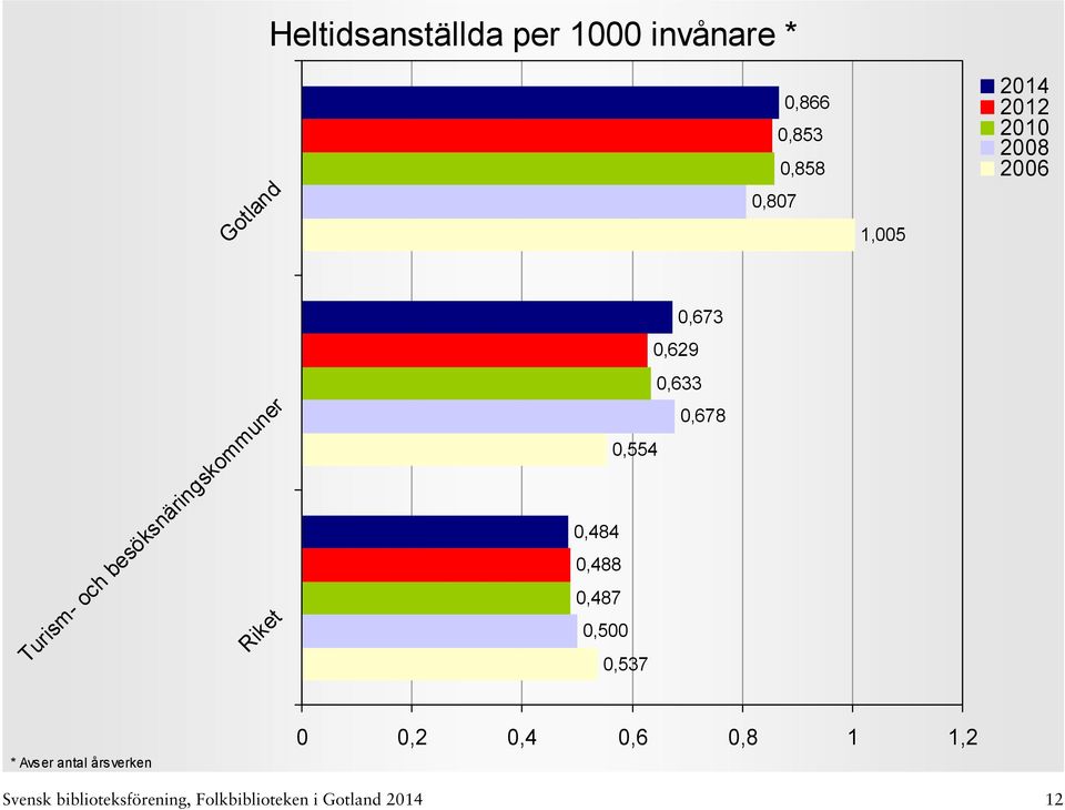 0,554 0,484 0,488 0,487 0,500 0,537 * Avser antal årsverken 0