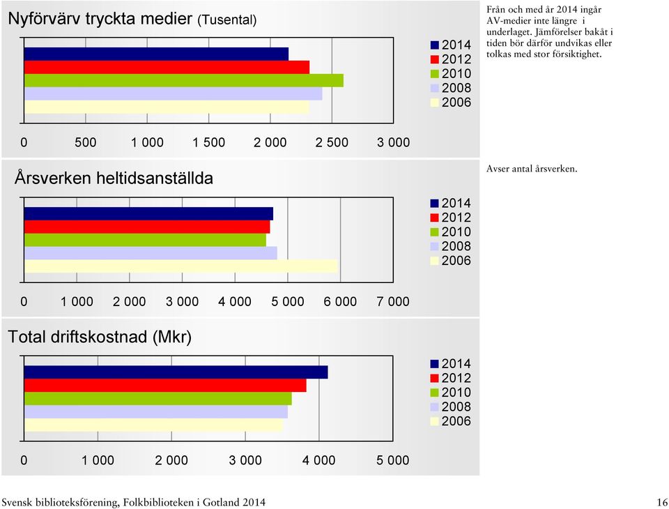 0 500 1 000 1 500 2 000 2 500 3 000 Årsverken heltidsanställda Avser antal årsverken.