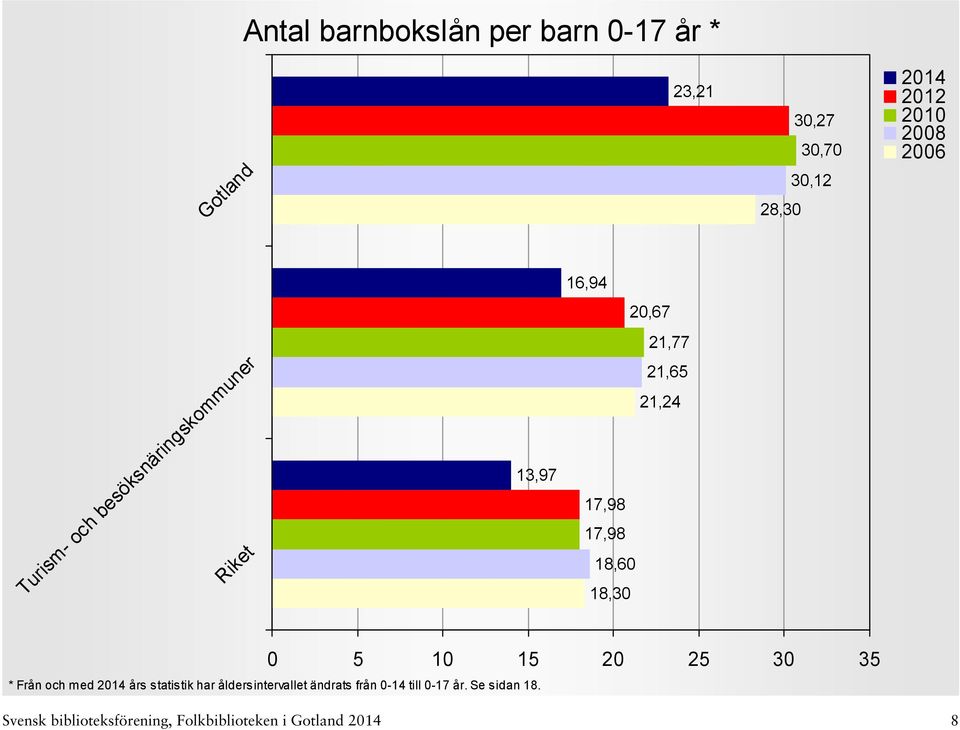 17,98 17,98 18,60 18,30 20,67 21,77 21,65 21,24 0 5 10 15 20 25 30 35 * Från och