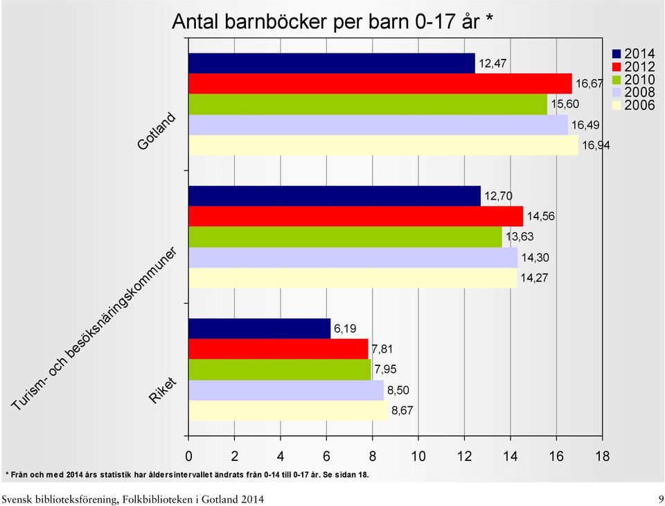 7,95 8,50 8,67 12,70 13,63 14,56 14,30 14,27 0 2 4 6 8 10 12 14 16 18 * Från och