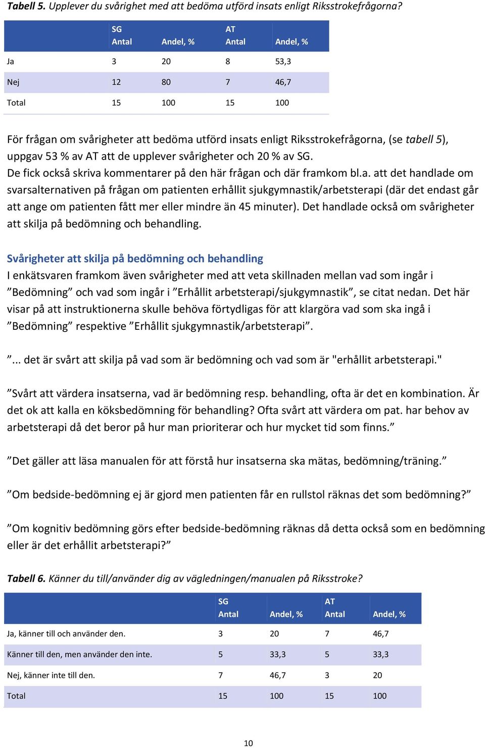 att de upplever svårigheter och 20 % av SG. De fick också skriva kommentarer på den här frågan och där framkom bl.a. att det handlade om svarsalternativen på frågan om patienten erhållit sjukgymnastik/arbetsterapi (där det endast går att ange om patienten fått mer eller mindre än 45 minuter).