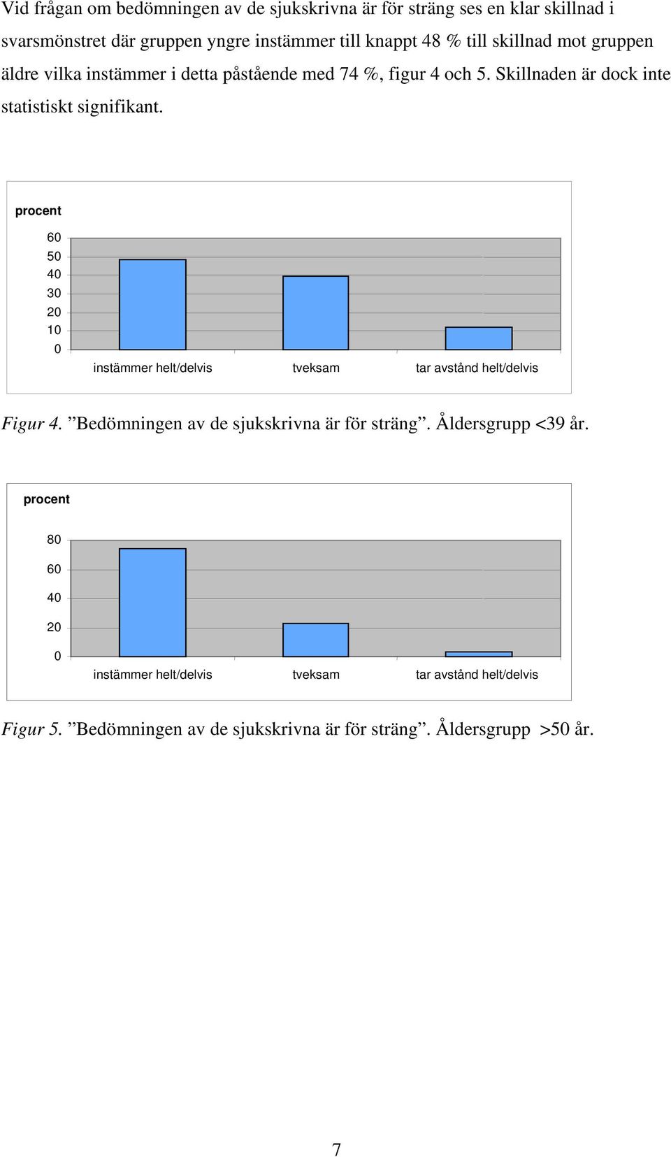 Skillnaden är dock inte statistiskt signifikant. 6 5 4 3 2 1 instämmer helt/delvis tveksam tar avstånd helt/delvis Figur 4.