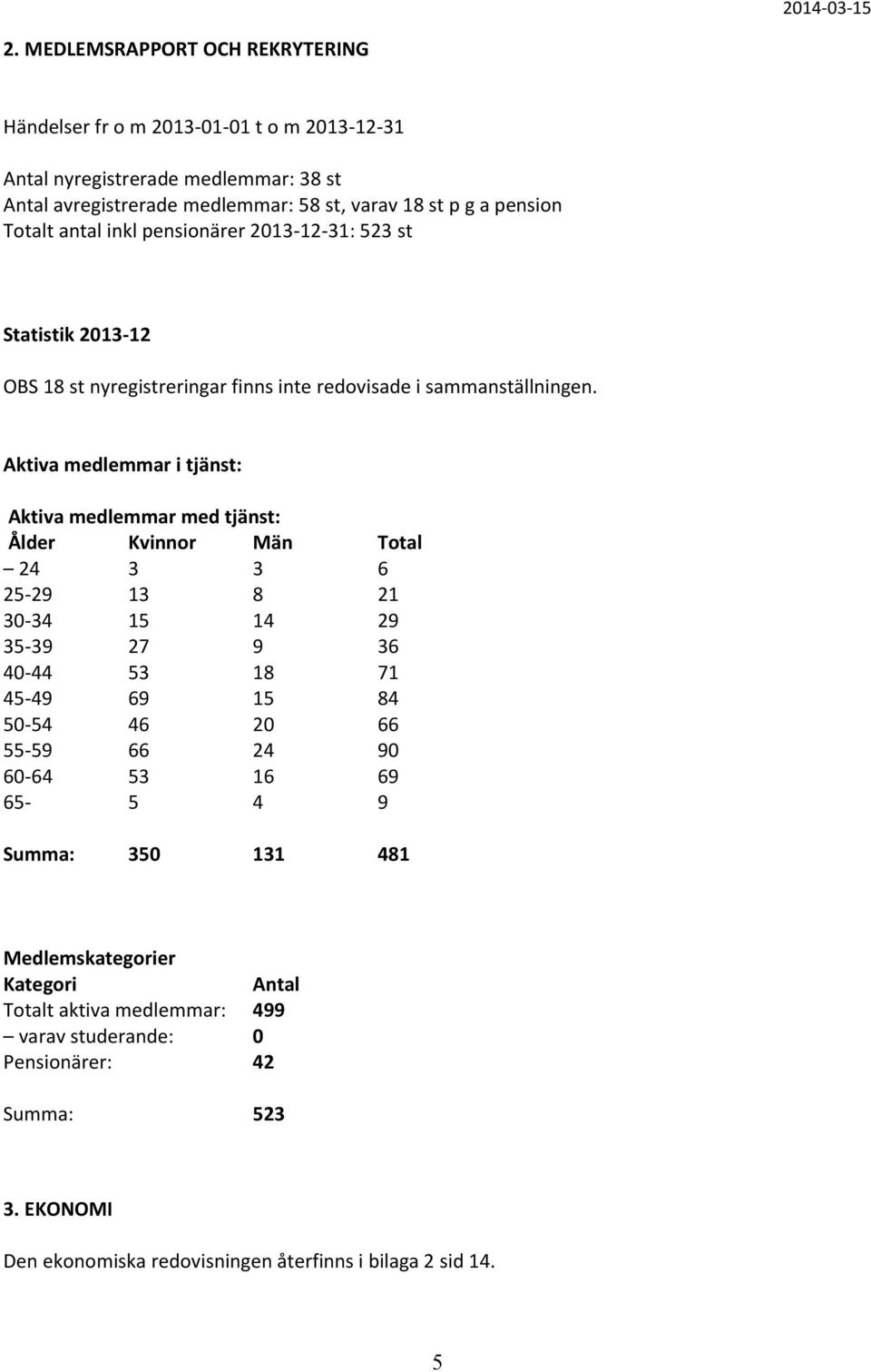 Aktiva medlemmar i tjänst: Aktiva medlemmar med tjänst: Ålder Kvinnor Män Total 24 3 3 6 25-29 13 8 21 30-34 15 14 29 35-39 27 9 36 40-44 53 18 71 45-49 69 15 84 50-54 46 20 66 55-59