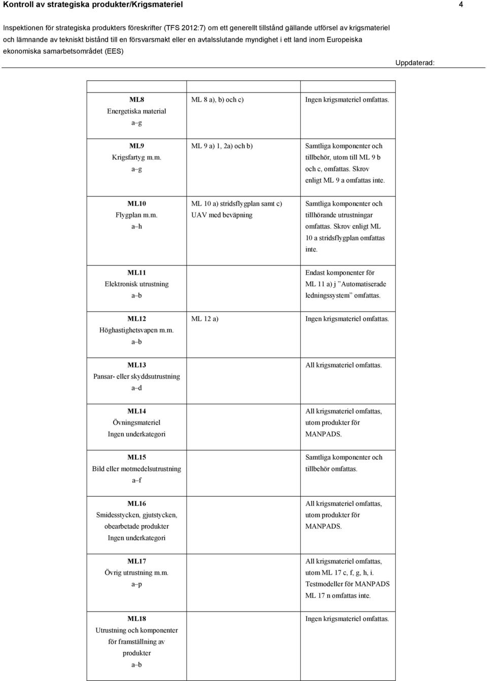 ML11 Elektronisk utrustning Endast komponenter för ML 11 a) j Automatiserade ledningssystem omfattas. ML12 Höghastighetsvapen m.m. ML 12 a) ML13 Pansar- eller skyddsutrustning All krigsmateriel omfattas.