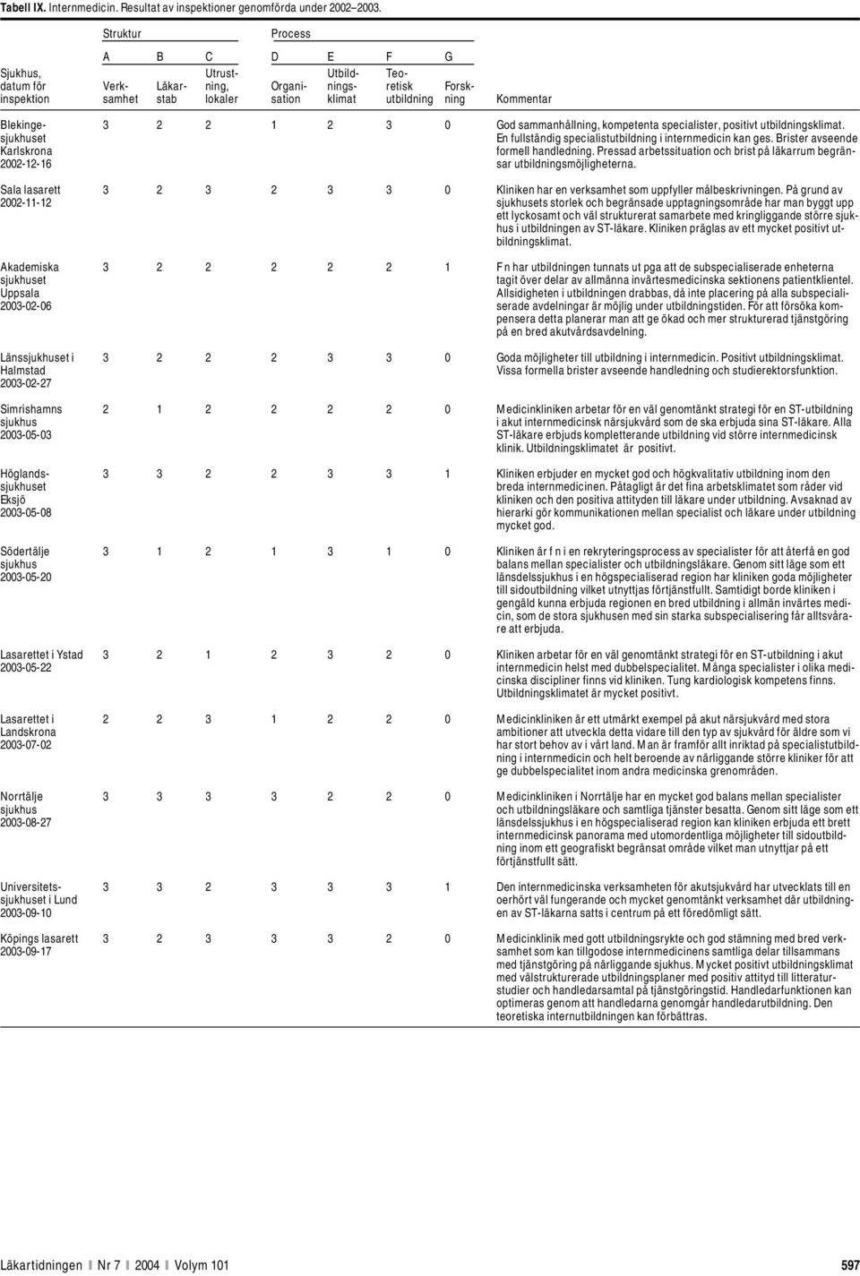 Pressad arbetssituation och brist på läkarrum begrän- 2002-12-16 sar utbildningsmöjligheterna. Sala lasarett 3 2 3 2 3 3 0 Kliniken har en verksamhet som uppfyller målbeskrivningen.