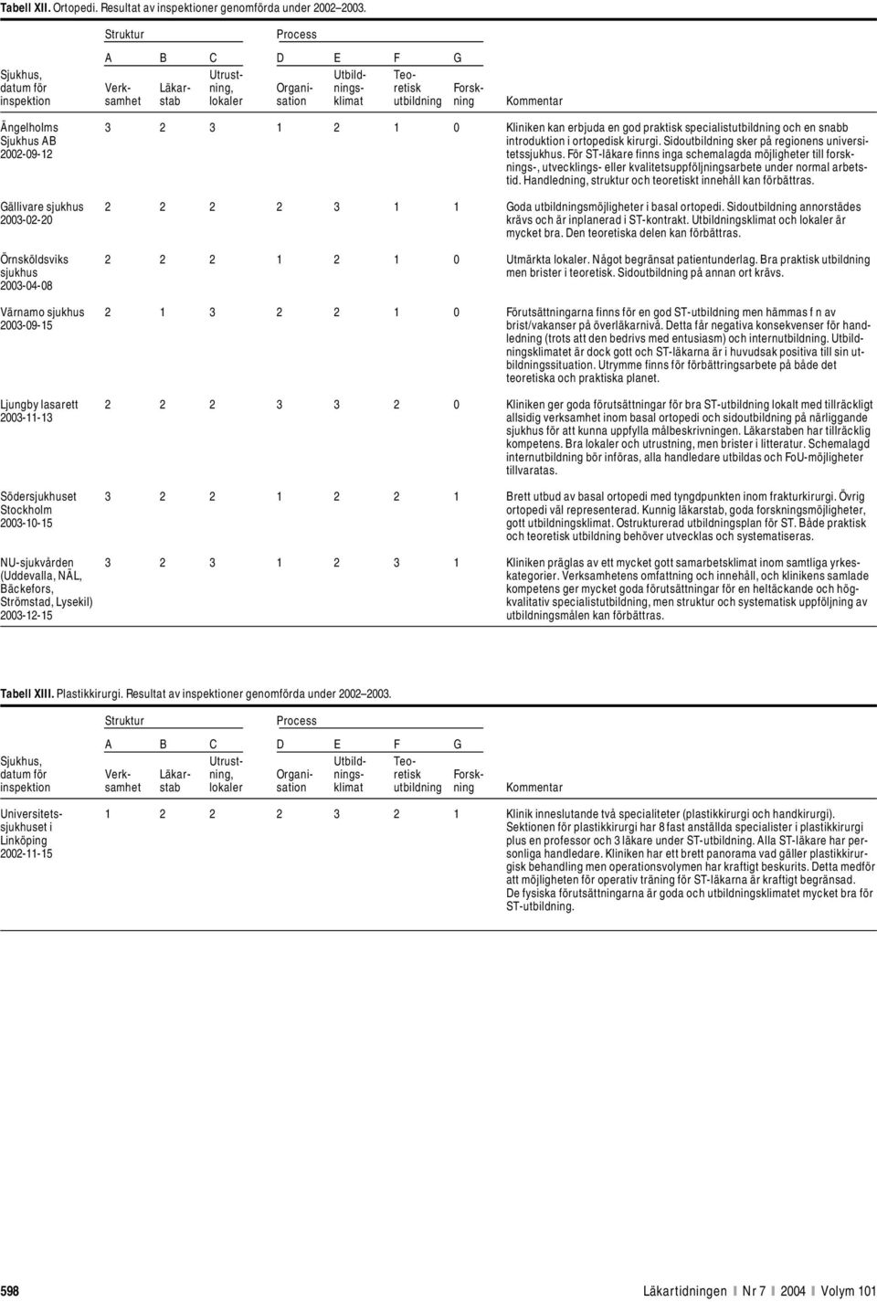 Sidoutbildning sker på regionens universi- 2002-09-12 tets. För ST-läkare finns inga schemalagda möjligheter till forsknings-, utvecklings- eller kvalitetsuppföljningsarbete under normal arbetstid.