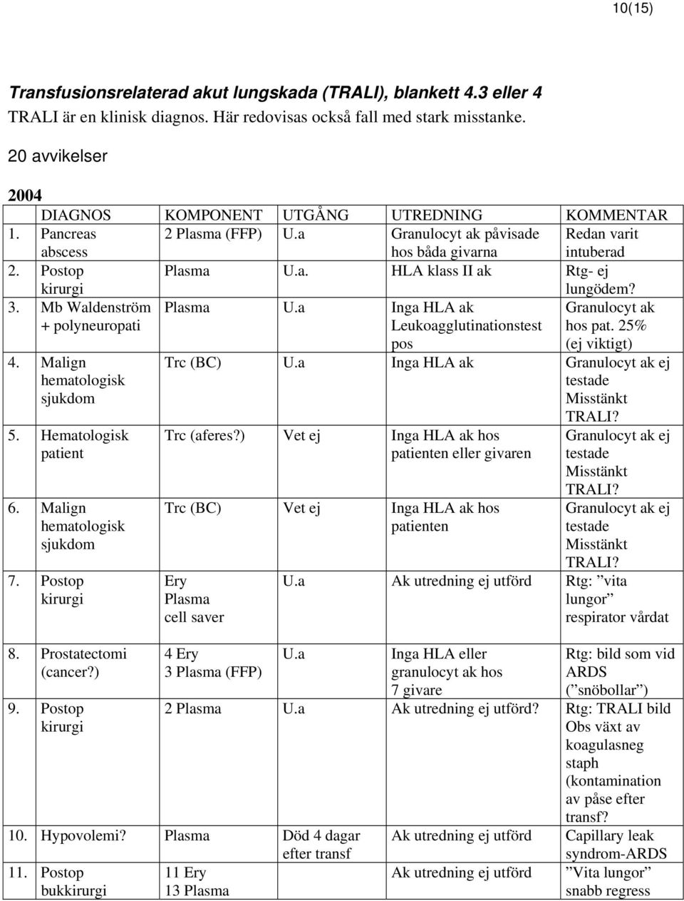 3. Mb Waldenström + polyneuropati Plasma U.a Inga HLA ak Leukoagglutinationstest Granulocyt ak hos pat. 25% 4. Malign hematologisk sjukdom 5. Hematologisk patient 6. Malign hematologisk sjukdom 7.