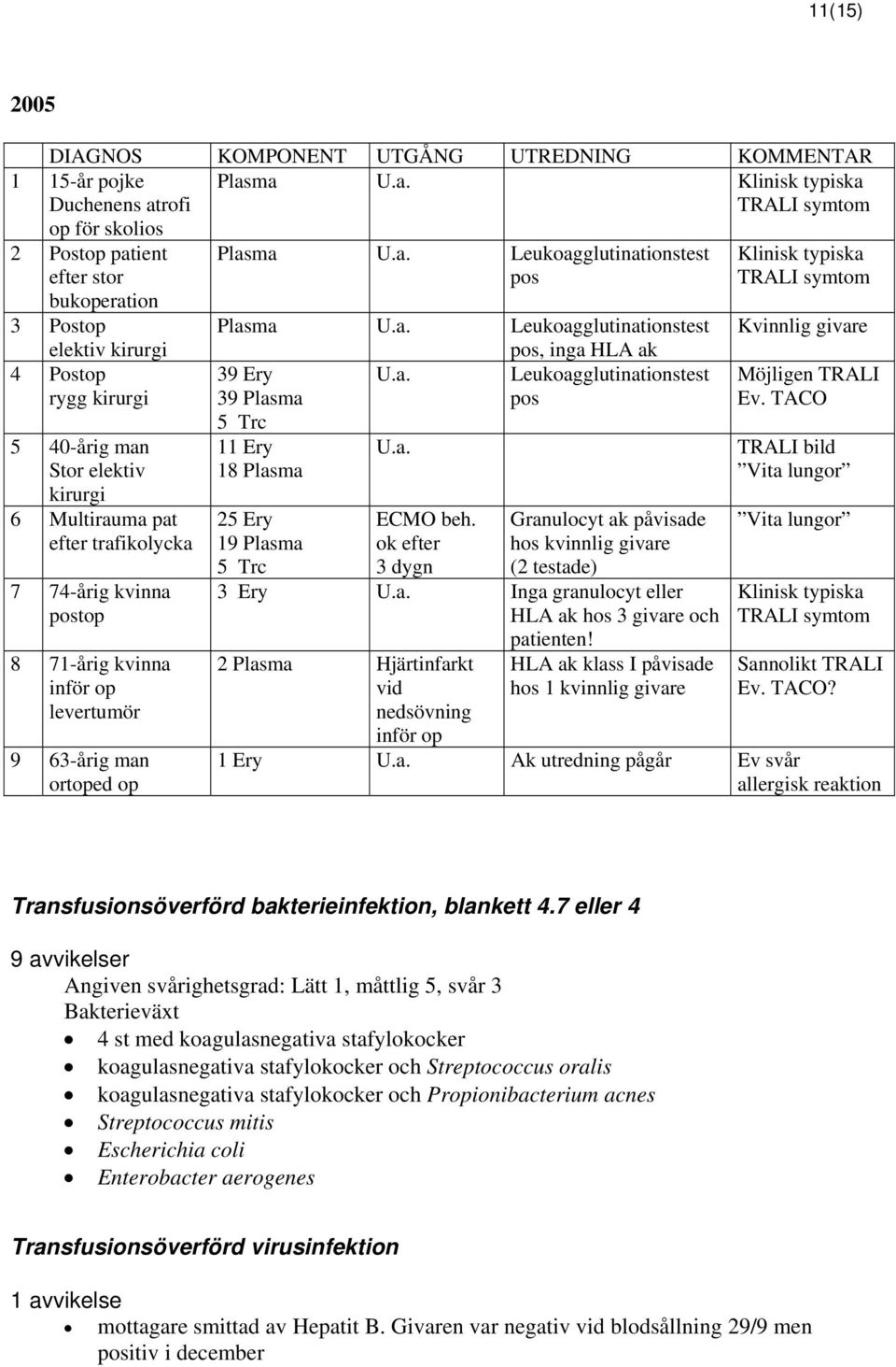 kirurgi 6 Multirauma pat efter trafikolycka 7 74-årig kvinna postop 8 71-årig kvinna inför op levertumör 9 63-årig man ortoped op Plasma U.a. Leukoagglutinationstest pos Plasma U.a. Leukoagglutinationstest pos, inga HLA ak 39 Ery U.