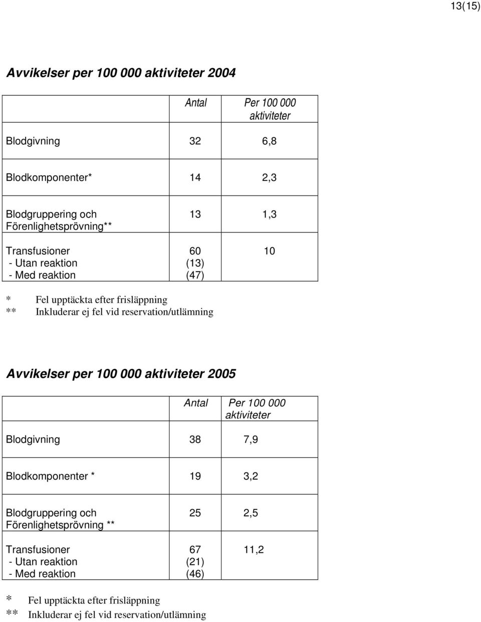 reservation/utlämning Avvikelser per 100 000 aktiviteter 2005 Antal Per 100 000 aktiviteter Blodgivning 38 7,9 Blodkomponenter * 19 3,2 Blodgruppering och