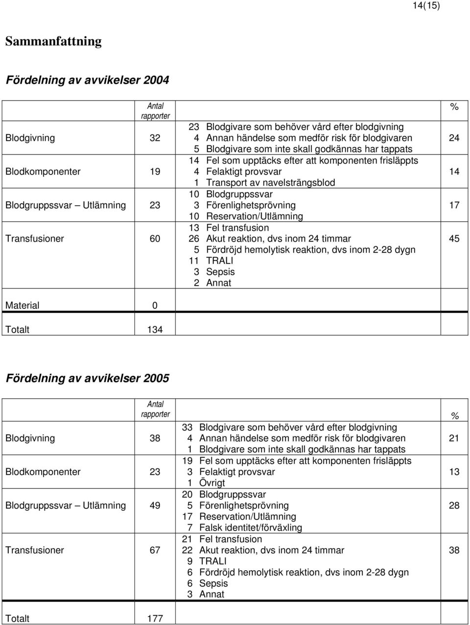 Felaktigt provsvar Transport av navelsträngsblod Blodgruppssvar Förenlighetsprövning Reservation/Utlämning Fel transfusion Akut reaktion, dvs inom 24 timmar Fördröjd hemolytisk reaktion, dvs inom