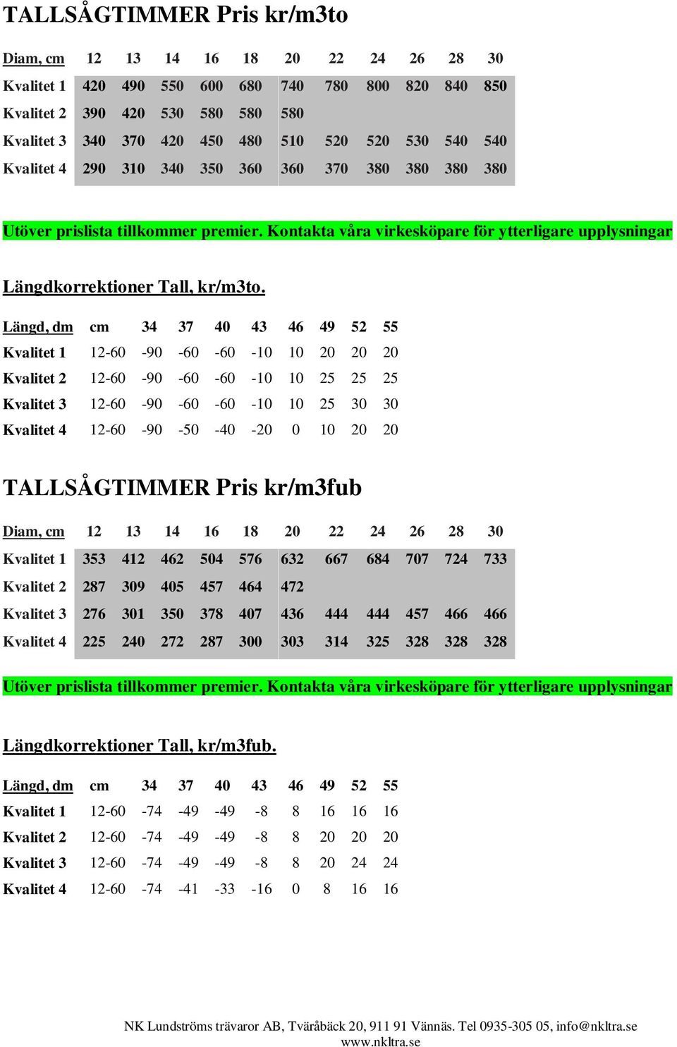 Kvalitet 1 12-60 -90-60 -60-10 10 20 20 20 Kvalitet 2 12-60 -90-60 -60-10 10 25 25 25 Kvalitet 3 12-60 -90-60 -60-10 10 25 30 30 Kvalitet 4 12-60 -90-50 -40-20 0 10 20 20 TALLSÅGTIMMER Pris kr/m3fub