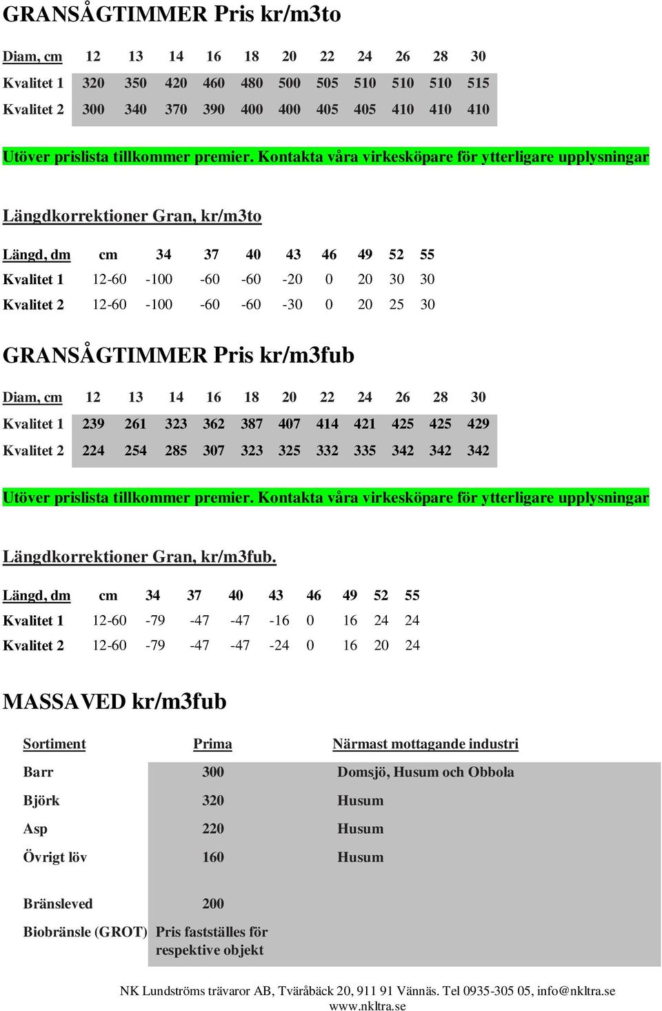307 323 325 332 335 342 342 342 Längdkorrektioner Gran, kr/m3fub.