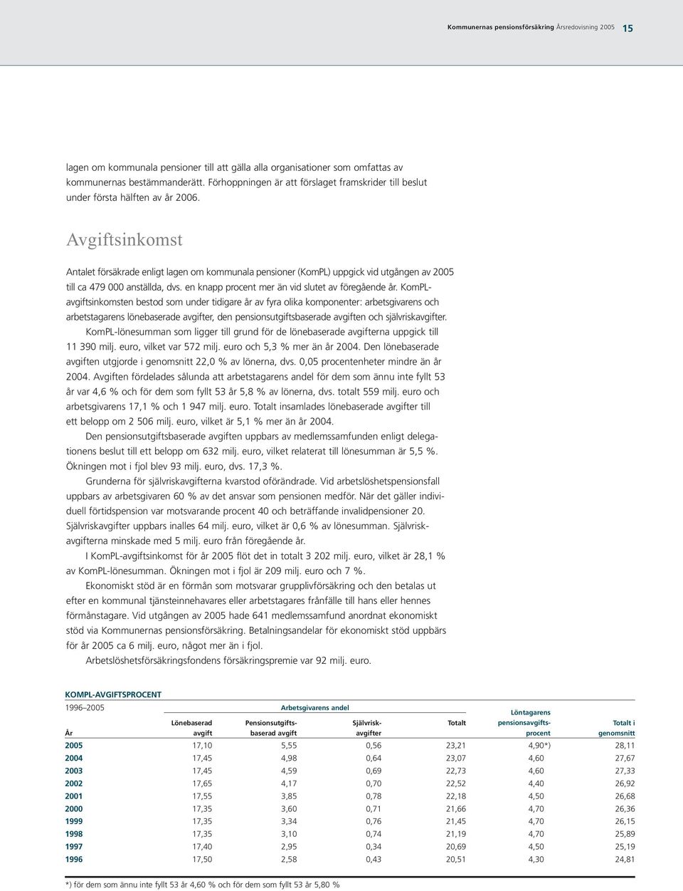 Avgiftsinkomst Antalet försäkrade enligt lagen om kommunala pensioner (KomPL) uppgick vid utgången av 2005 till ca 479 000 anställda, dvs. en knapp procent mer än vid slutet av föregående år.