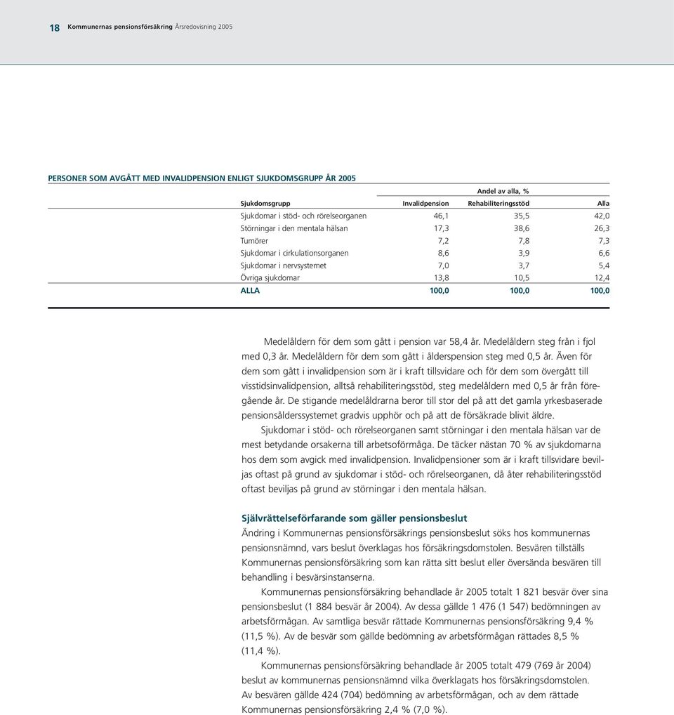 Övriga sjukdomar 13,8 10,5 12,4 ALLA 100,0 100,0 100,0 Medelåldern för dem som gått i pension var 58,4 år. Medelåldern steg från i fjol med 0,3 år.