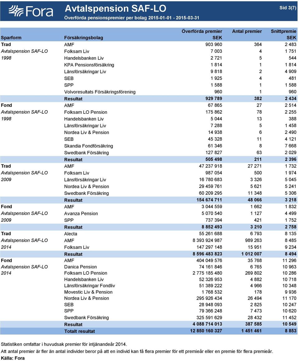 Försäkringsförening 960 1 960 Resultat 929 789 382 2 434 Fond AMF 67 865 27 2 514 Avtalspension SAF-LO Folksam LO Pension 175 862 78 2 255 1998 Handelsbanken Liv 5 044 13 388 Länsförsäkringar Liv 7