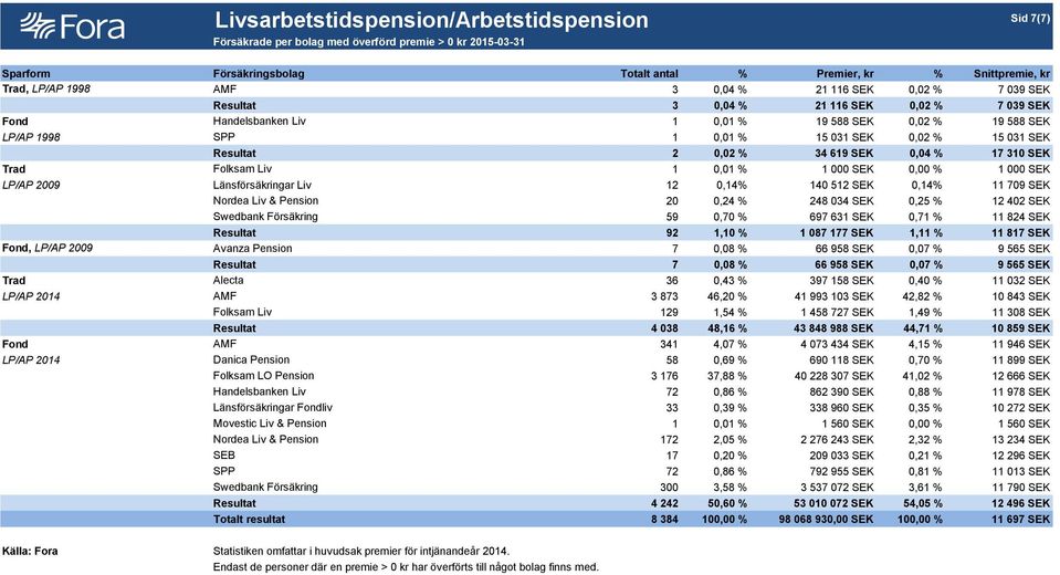 Resultat 2 0,02 % 34 619 SEK 0,04 % 17 310 SEK Trad Folksam Liv 1 0,01 % 1 000 SEK 0,00 % 1 000 SEK LP/AP 2009 Länsförsäkringar Liv 12 0,14% 140 512 SEK 0,14% 11 709 SEK Nordea Liv & Pension 20 0,24