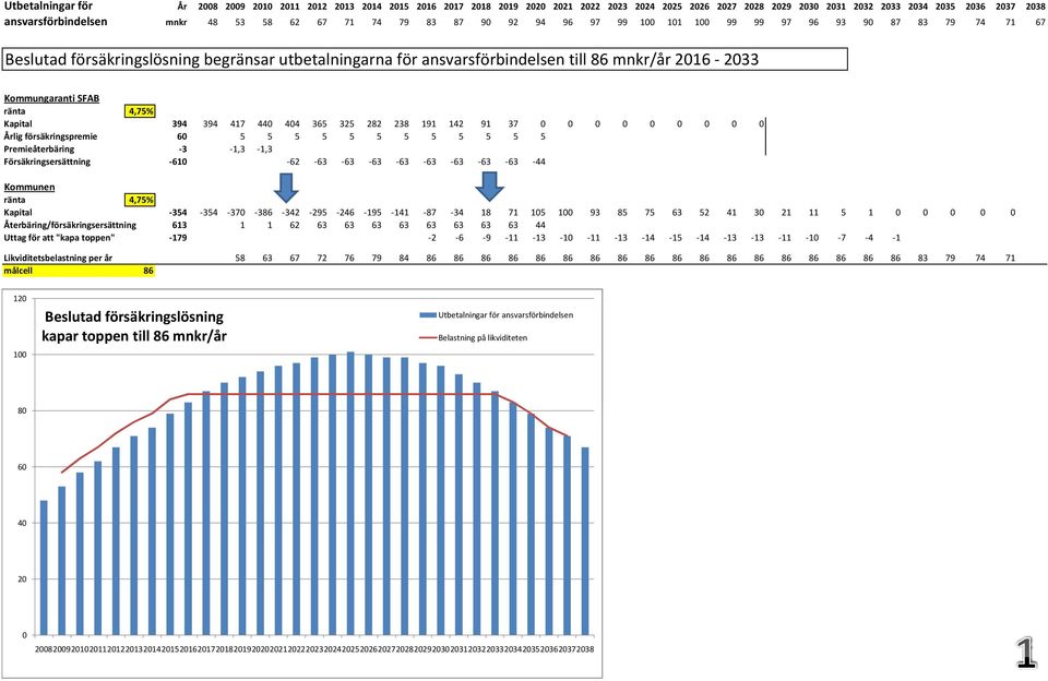 394 417 44 44 365 325 282 238 191 142 91 37 Årlig försäkringspremie 5 5 5 5 5 5 5 5 5 5 5 5 Premieåterbäring 3 1,3 1,3 Försäkringsersättning 61 62 63 63 63 63 63 63 63 63 44 Kommunen ränta 4,75%