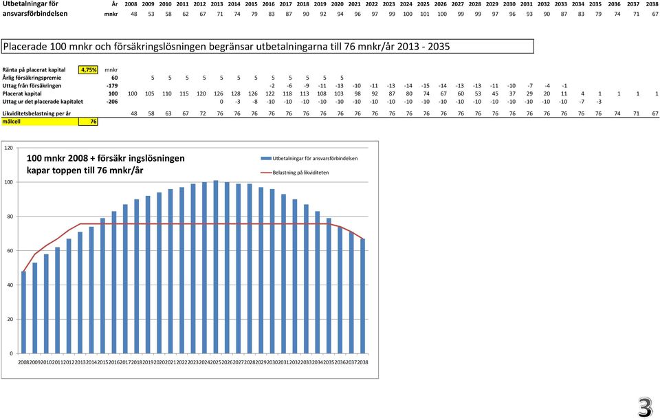 försäkringspremie 5 5 5 5 5 5 5 5 5 5 5 5 Uttag från försäkringen 179 2 6 9 11 13 1 11 13 14 15 14 13 13 11 1 7 4 1 Placerat kapital 1 1 15 11 115 12 126 128 126 122 118 113 18 13 98 92 87 8 74 67 53