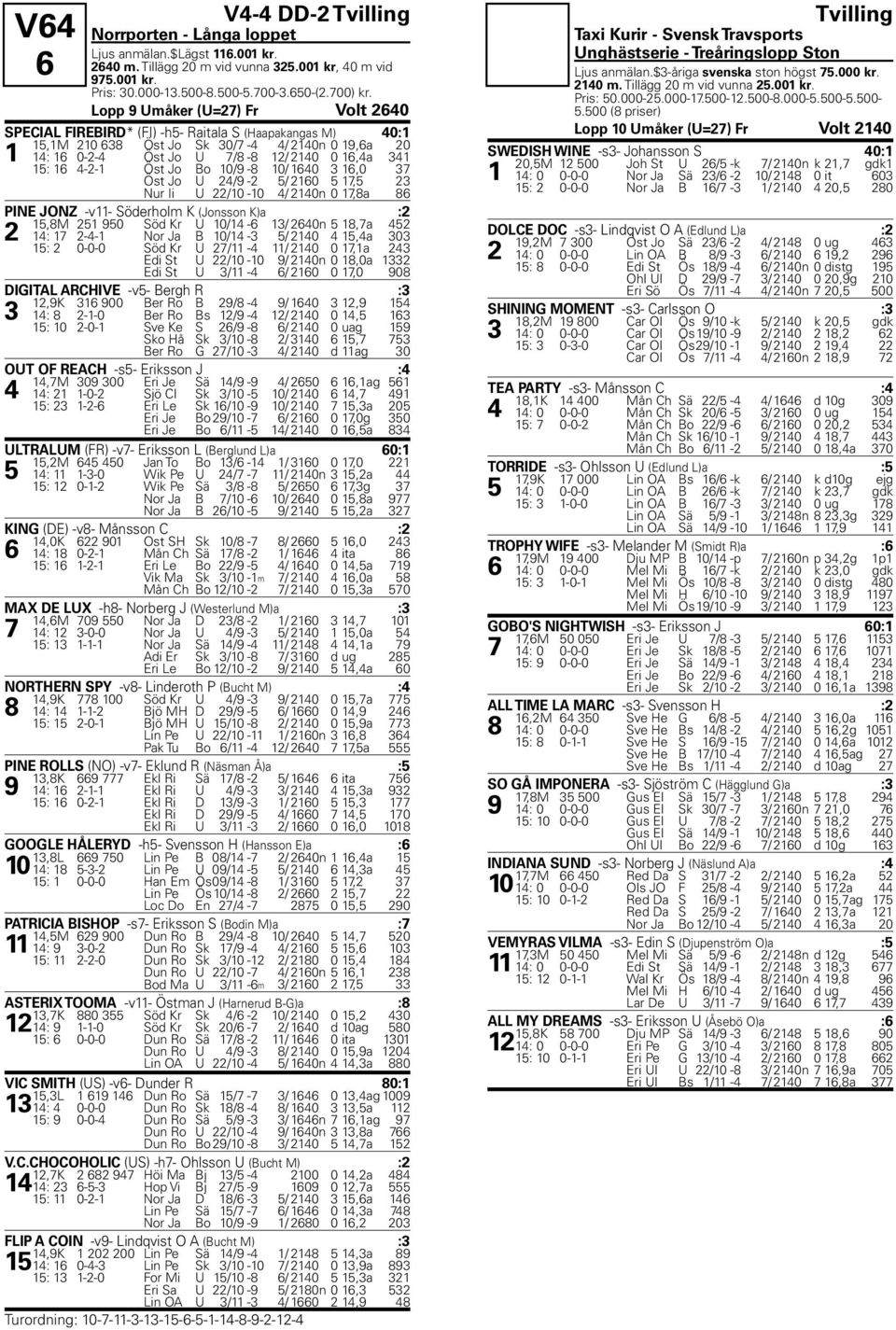 16 4-2-1 Öst Jo Bo 10/9-8 10/ 1640 3 16,0 37 Öst Jo U 24/9-2 5/ 2160 5 17,5 23 Nur Ii U 22/10-10 4/ 2140n 0 17,8a 86 PINE JONZ -v11- Söderholm K (Jonsson K)a :2 15,8M 251 950 Söd Kr U 10/14-6 13/