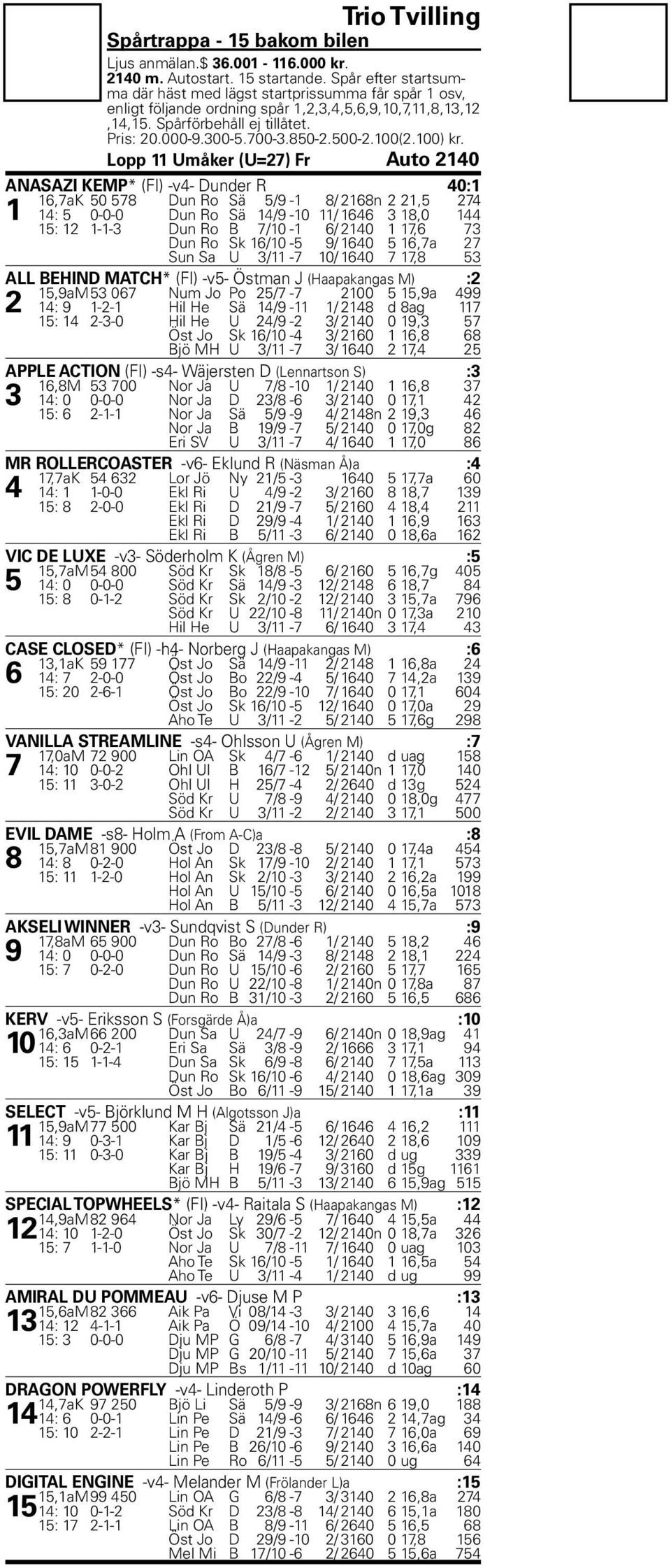 Lopp 11 Umåker (U=27) Fr Auto 2140 ANASAZI KEMP* (FI) -v4- Dunder R 40:1 16,7aK 50 578 Dun Ro Sä 5/9-1 8/ 2168n 2 21,5 274 1 14: 5 0-0-0 Dun Ro Sä 14/9-10 11/ 1646 3 18,0 144 15: 12 1-1-3 Dun Ro B